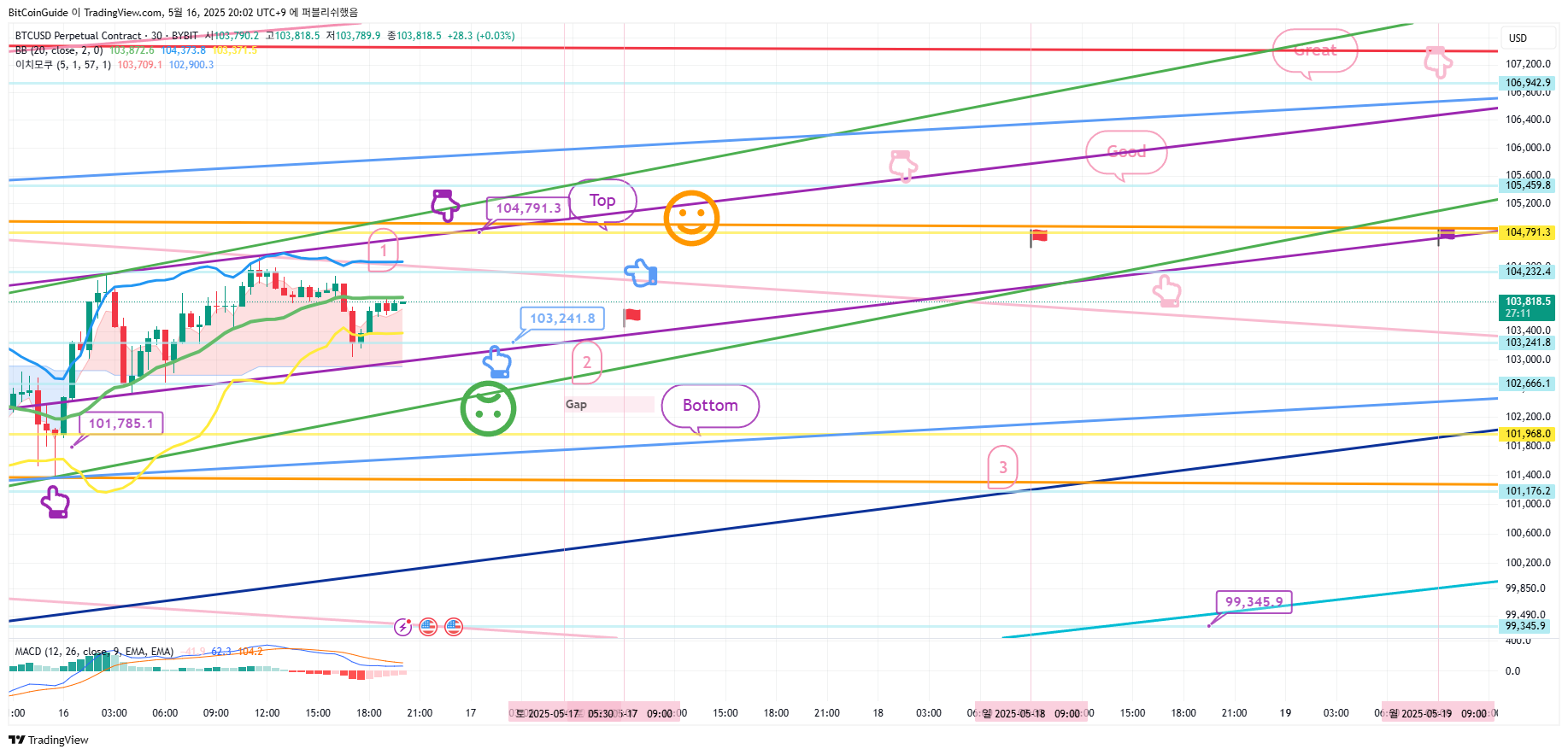BYBIT:BTCUSD.P Chart Image by BitCoinGuide