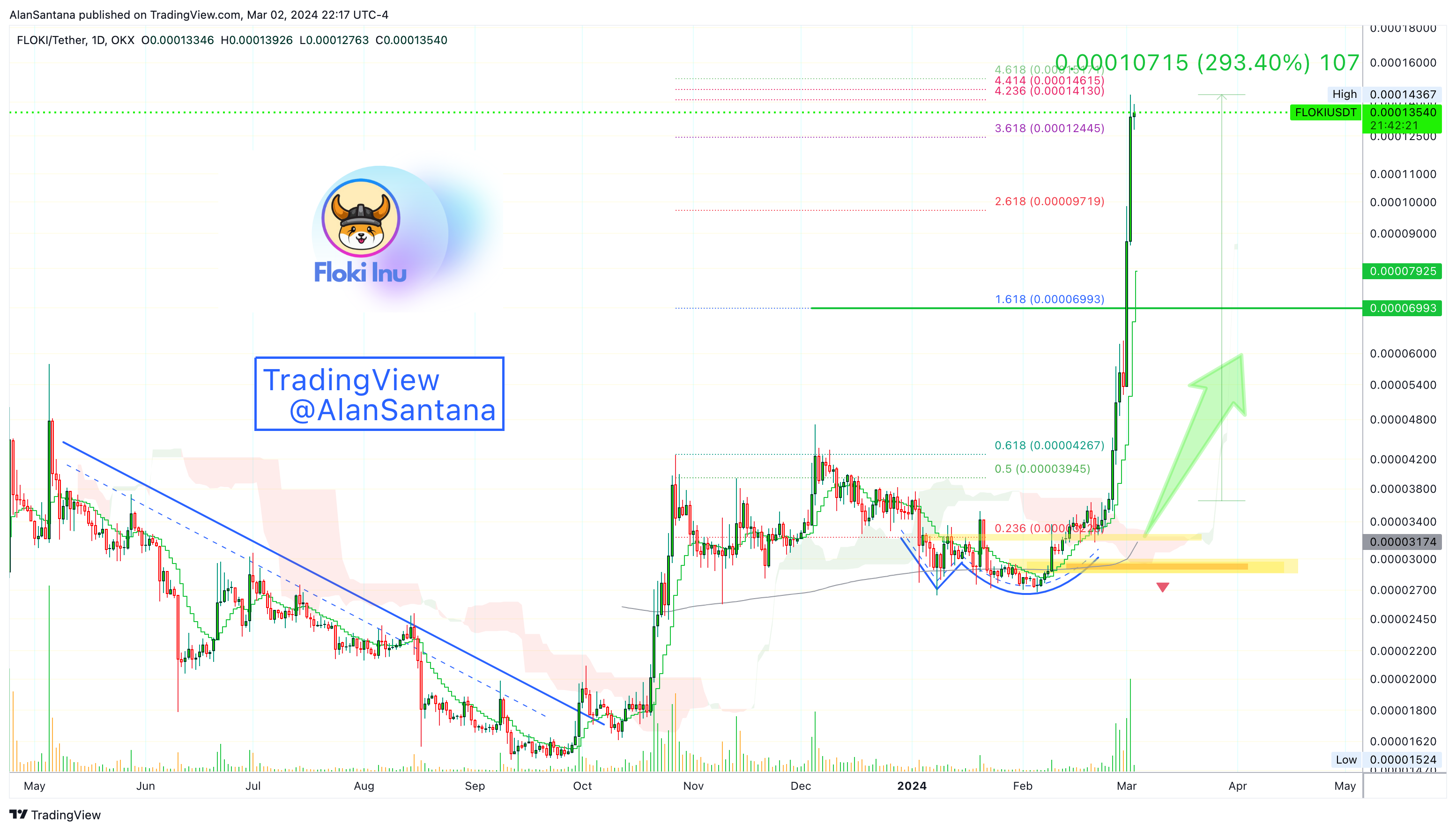 OKX:FLOKIUSDT Chart Image by MasterAnanda