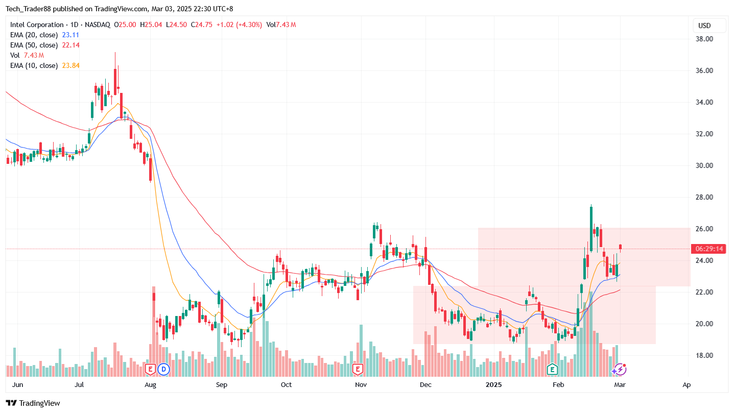 BATS:INTC Chart Image by Tech_Trader88