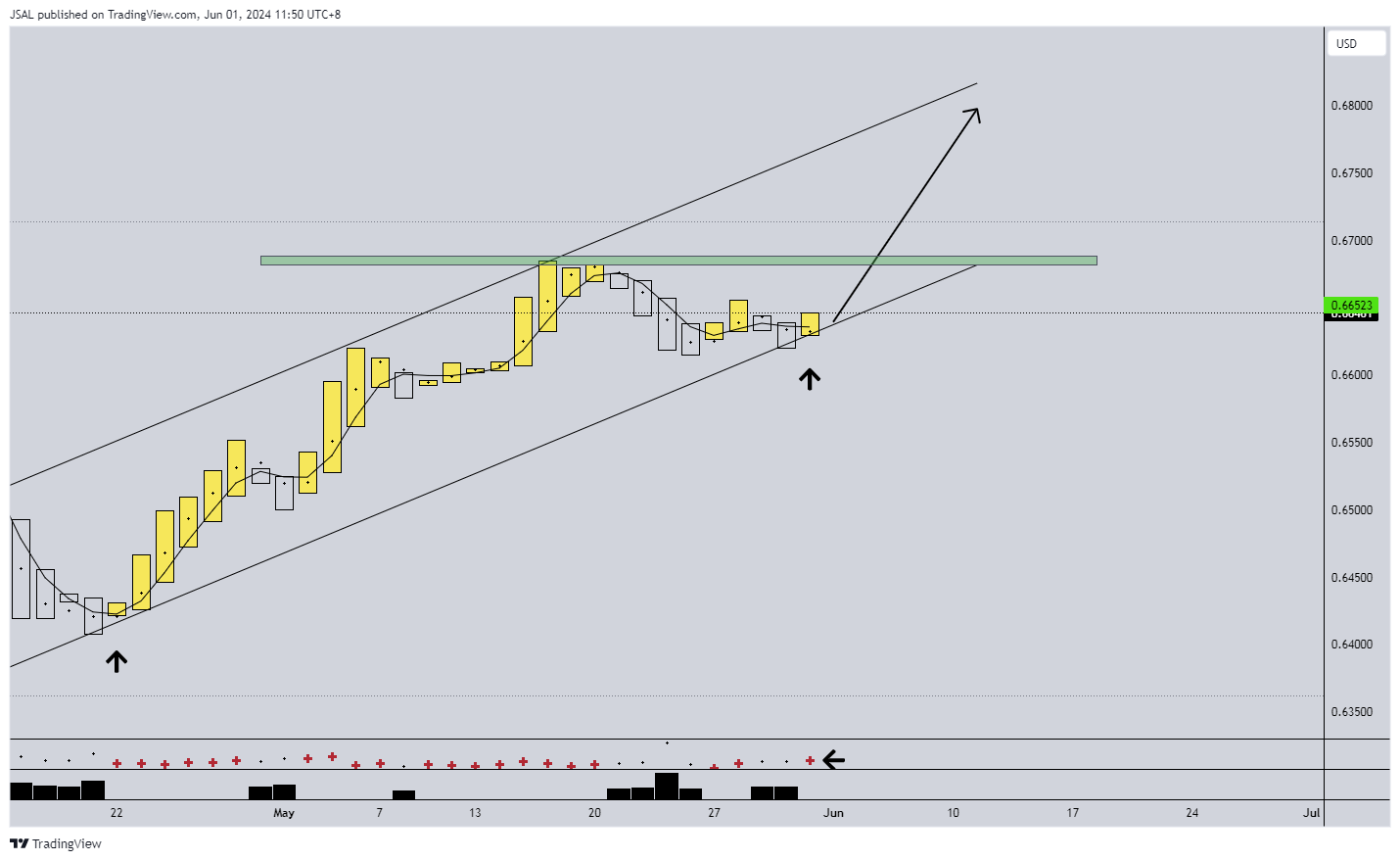 FX:AUDUSD Chart Image by JSAL