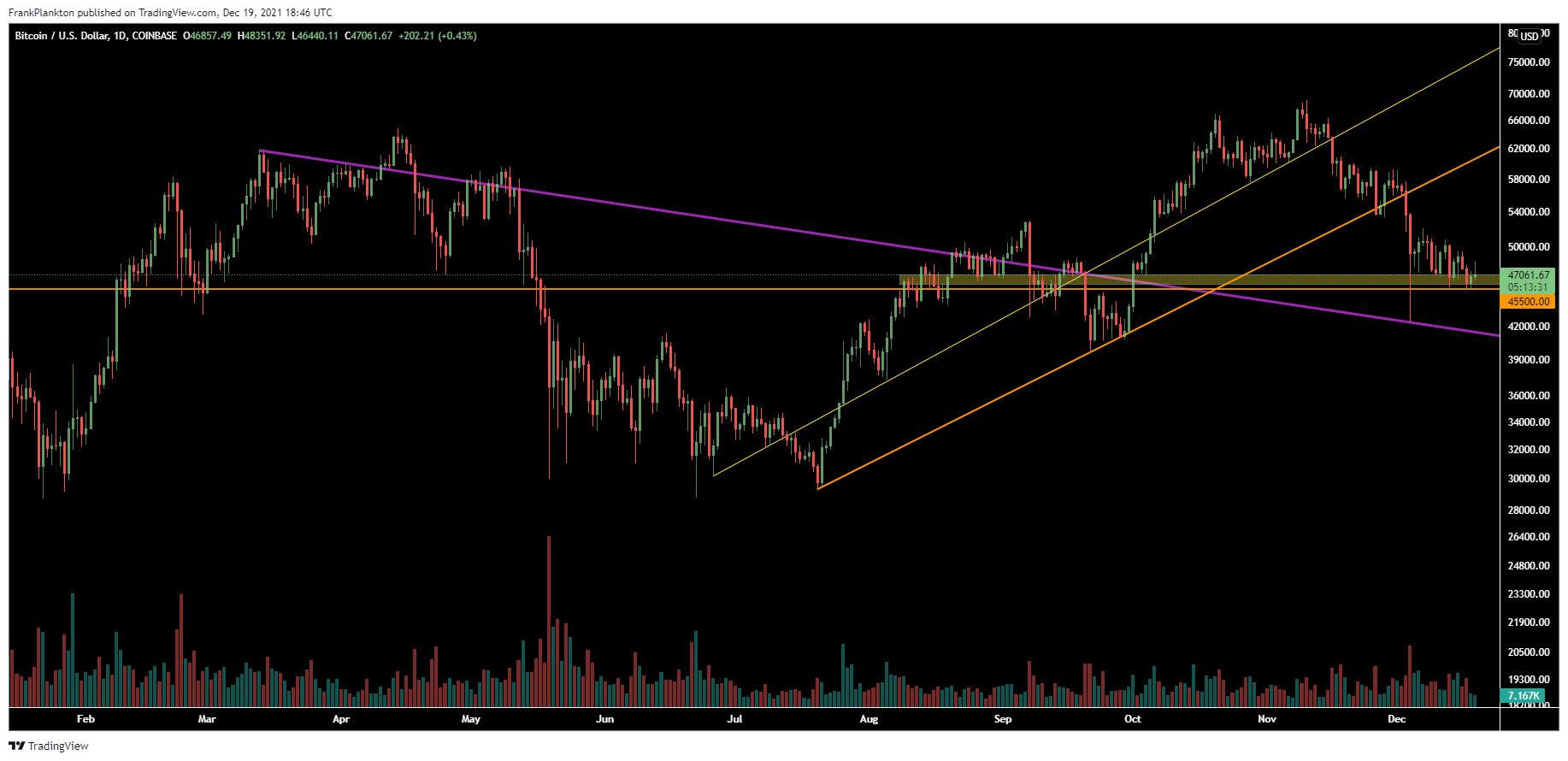 COINBASE:BTCUSD Chart Image by FrankPlankton