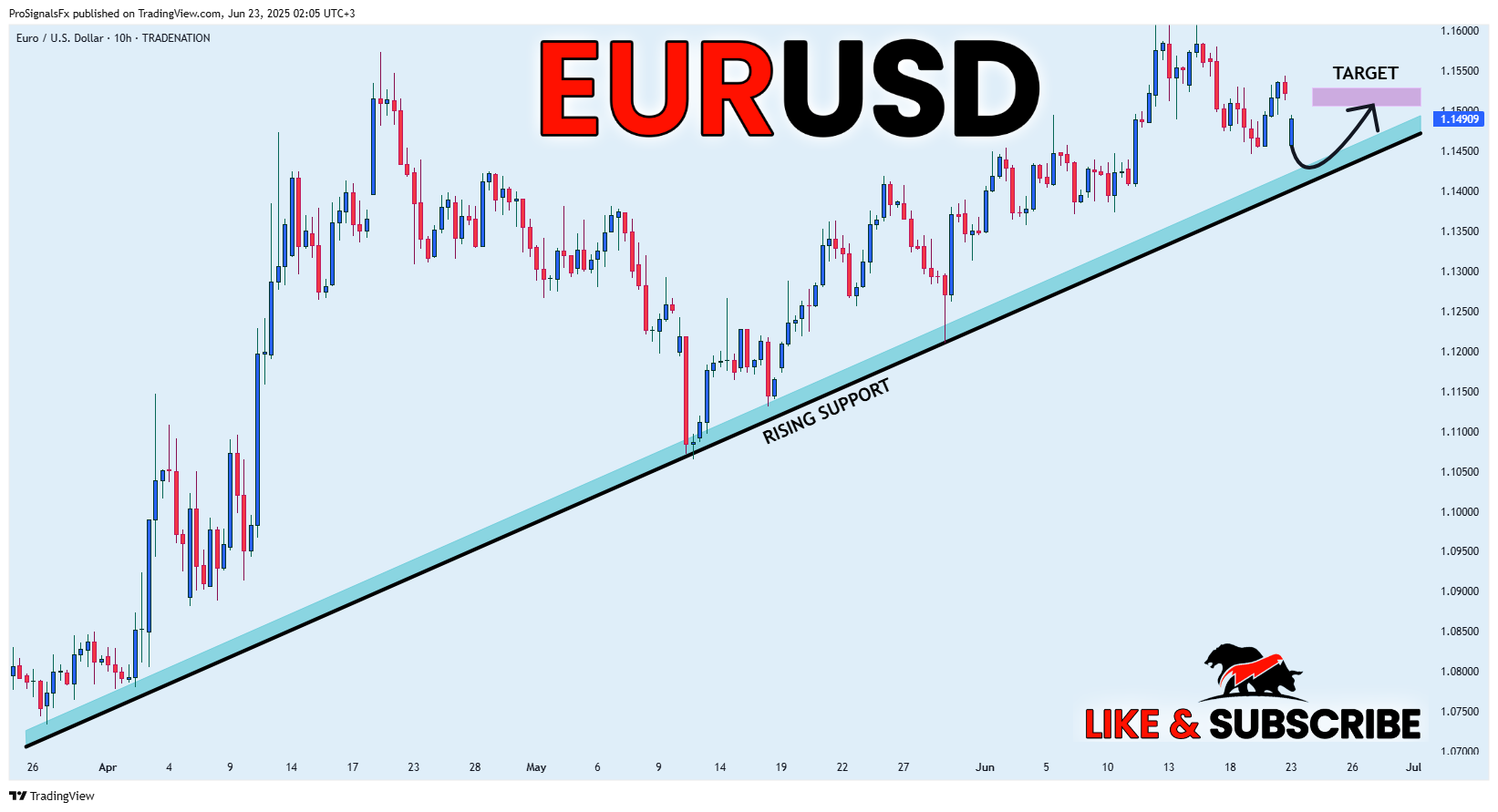 TRADENATION:EURUSD Chart Image by ProSignalsFx