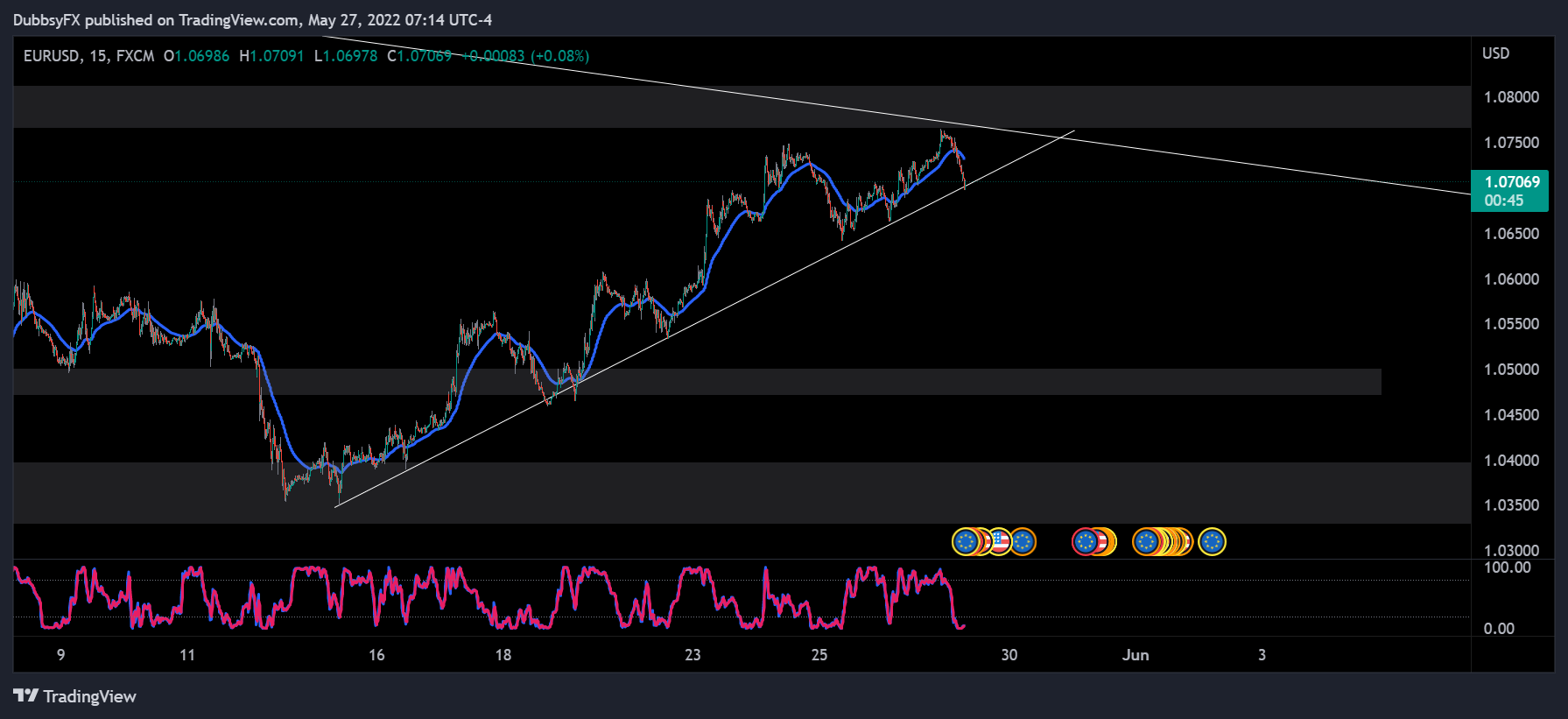 FX:EURUSD Chart Image by DubbsyFX