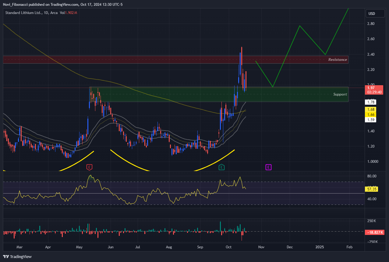 BATS:SLI Chart Image by Novi_Fibonacci