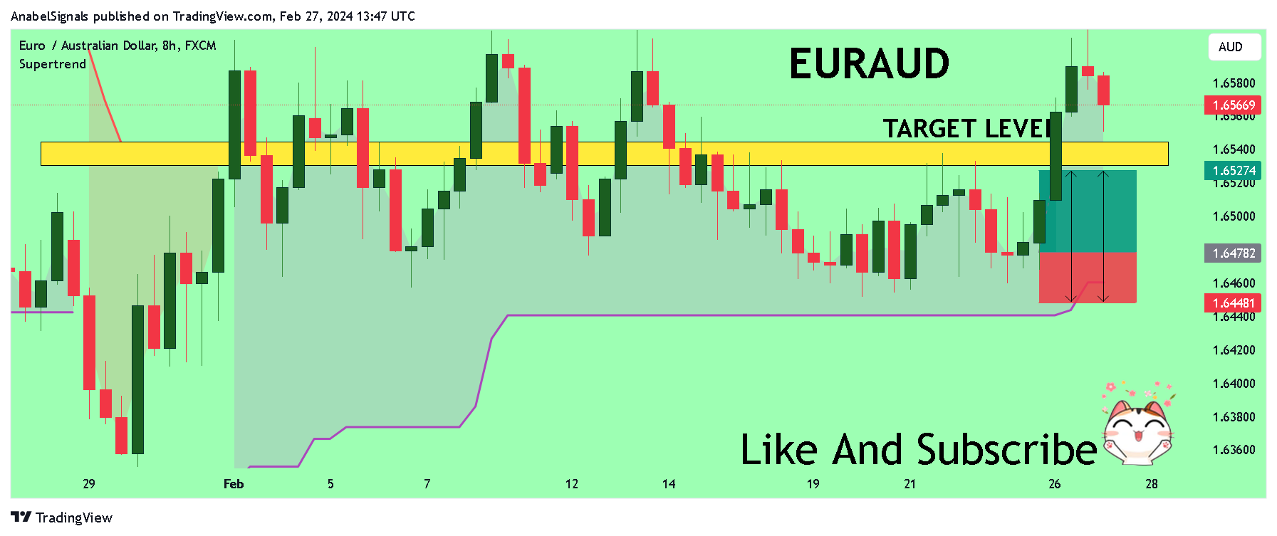 FX:EURAUD Chart Image by AnabelSignals