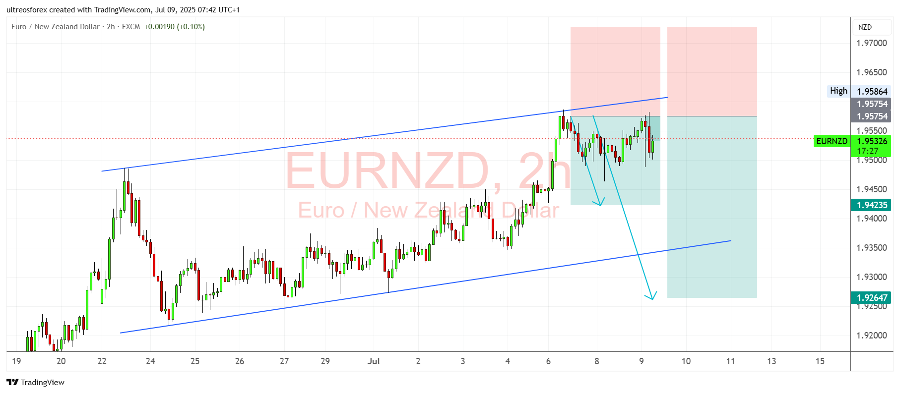 FX:EURNZD Chart Image by ultreosforex