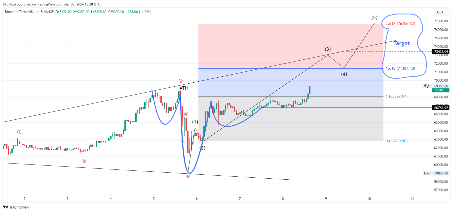 BINANCE:BTCUSDT Chart Image by BTC-XLM