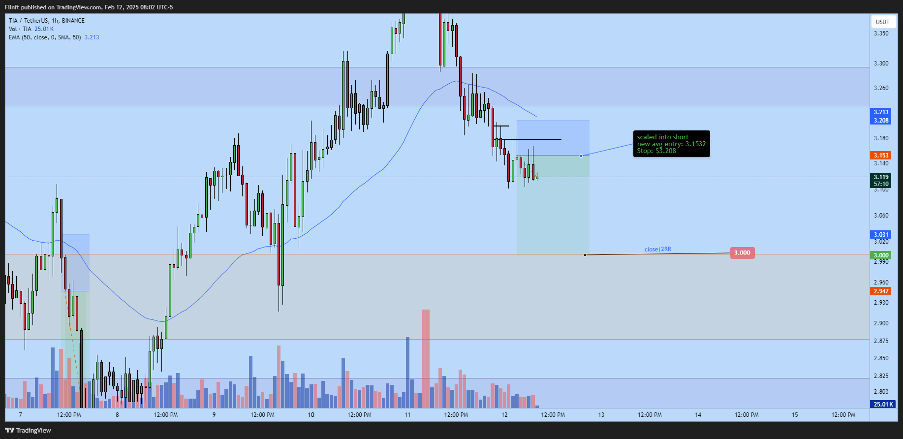 BINANCE:TIAUSDT Chart Image by Filnft