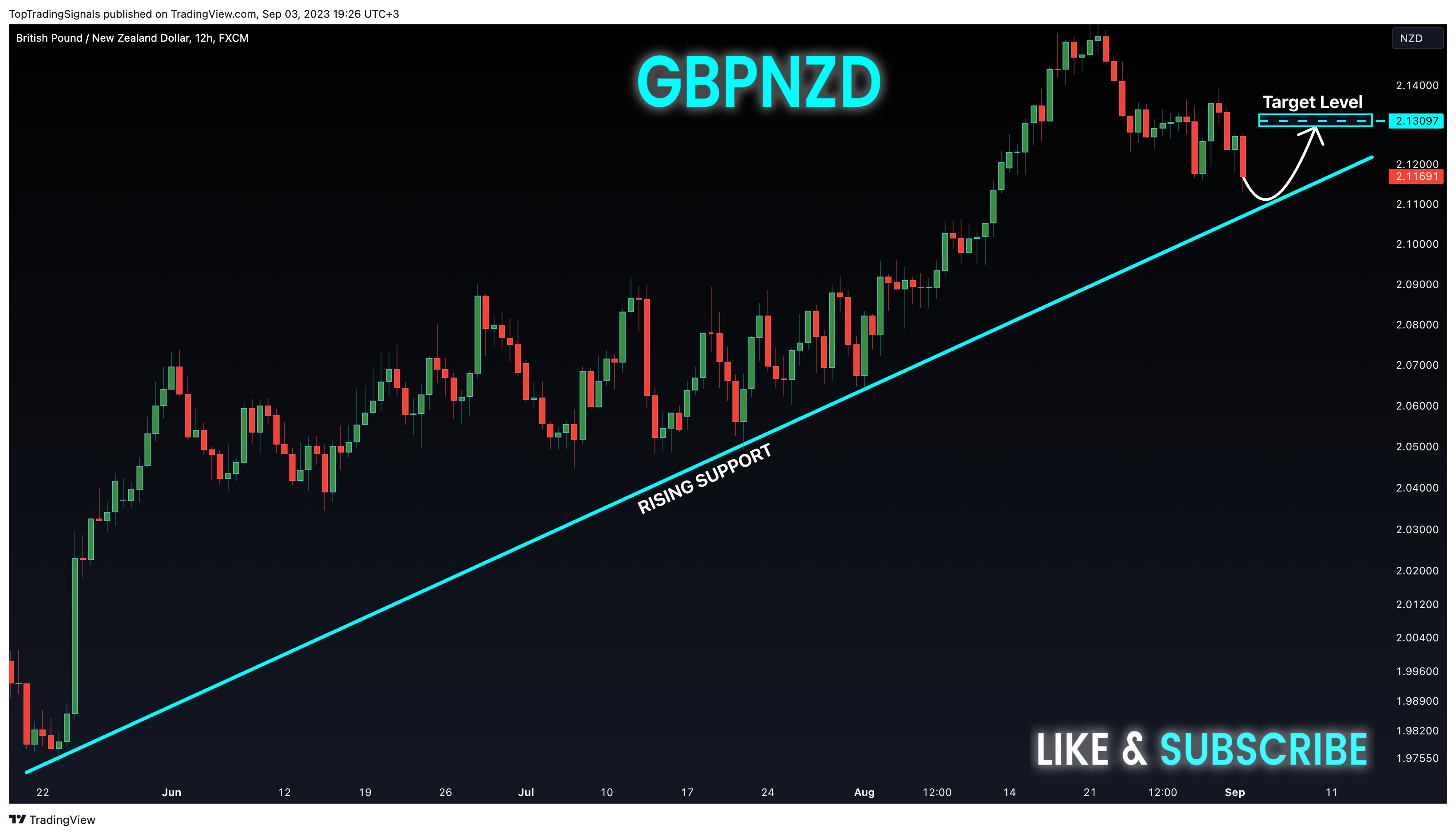FX:GBPNZD Chart Image by TopTradingSignals