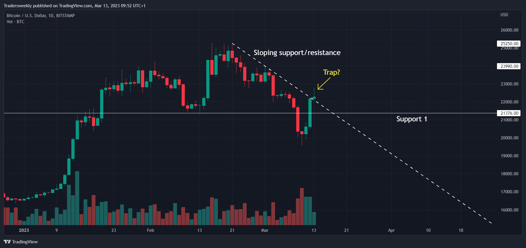 BITSTAMP:BTCUSD Chart Image by Tradersweekly