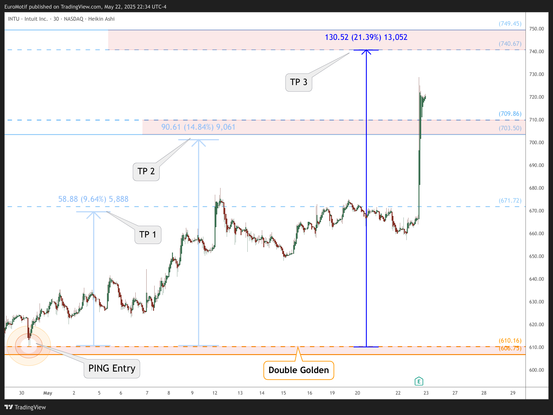 BATS:INTU Chart Image by EuroMotif