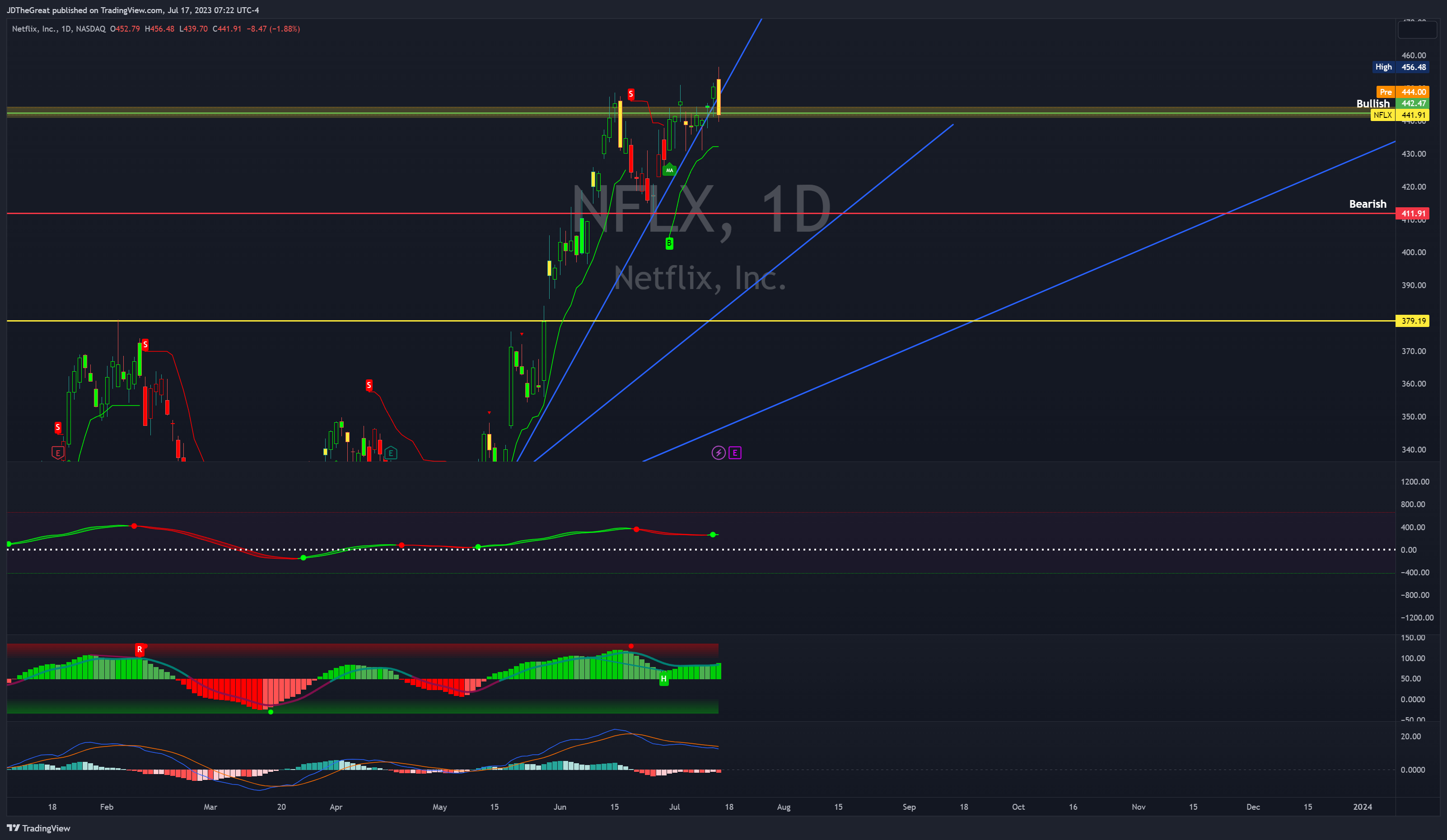 NASDAQ:NFLX Chart Image by JDTheGreat