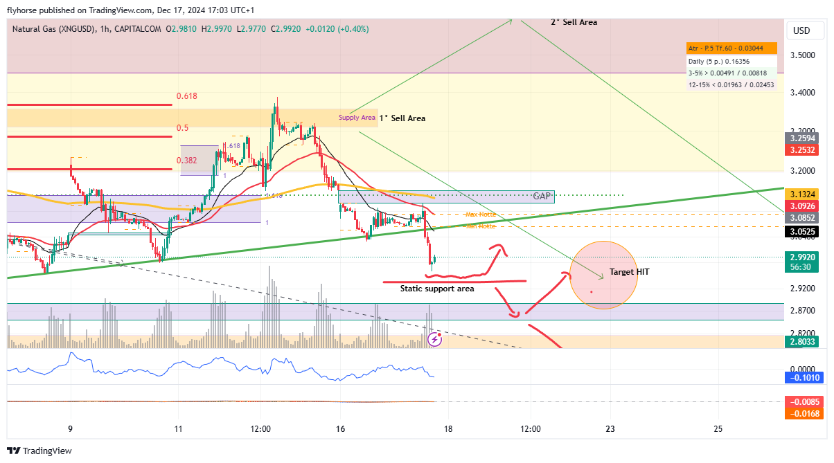 CAPITALCOM:NATURALGAS Chart Image by flyhorse
