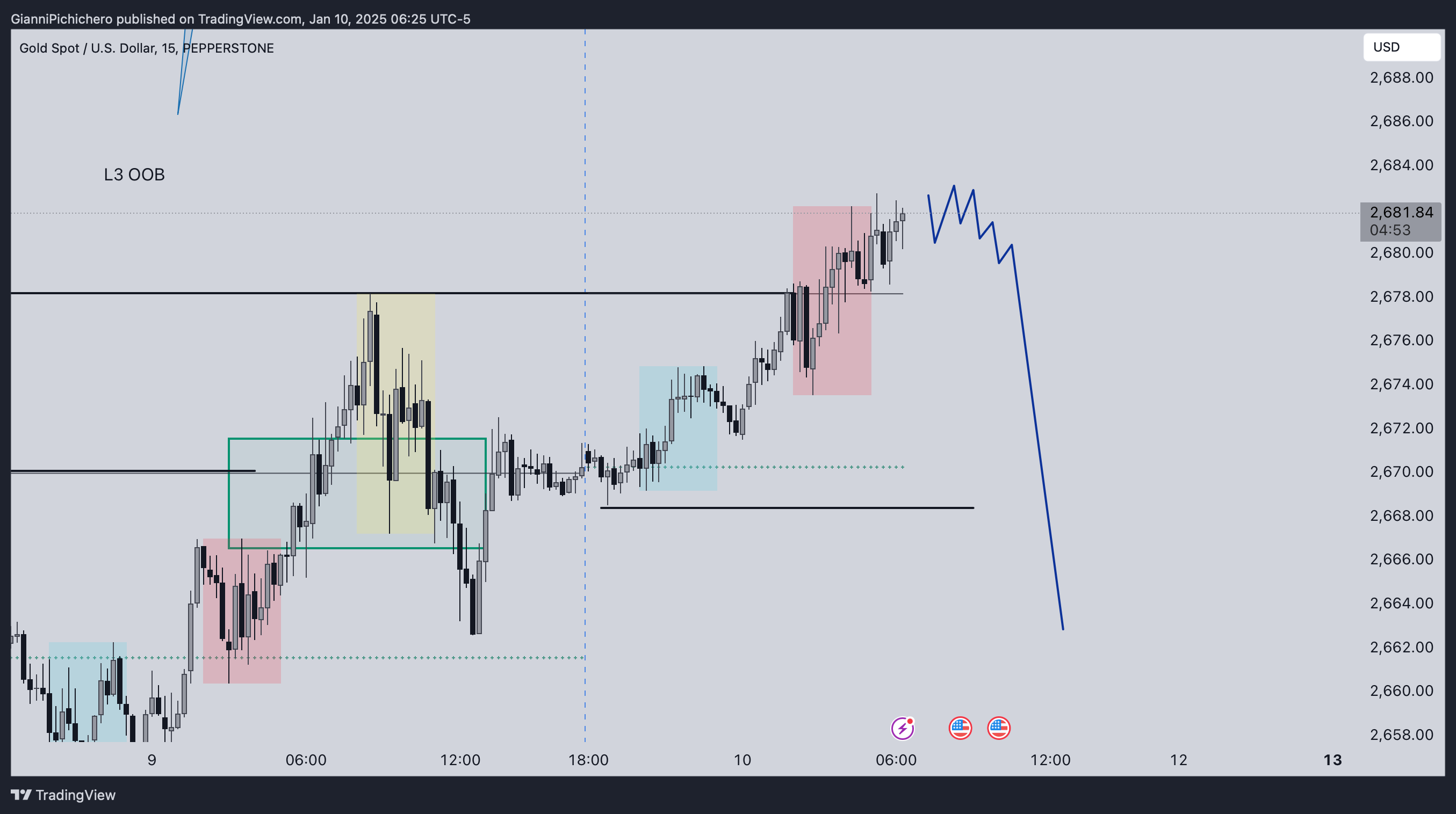 PEPPERSTONE:XAUUSD Chart Image by GianniPichichero