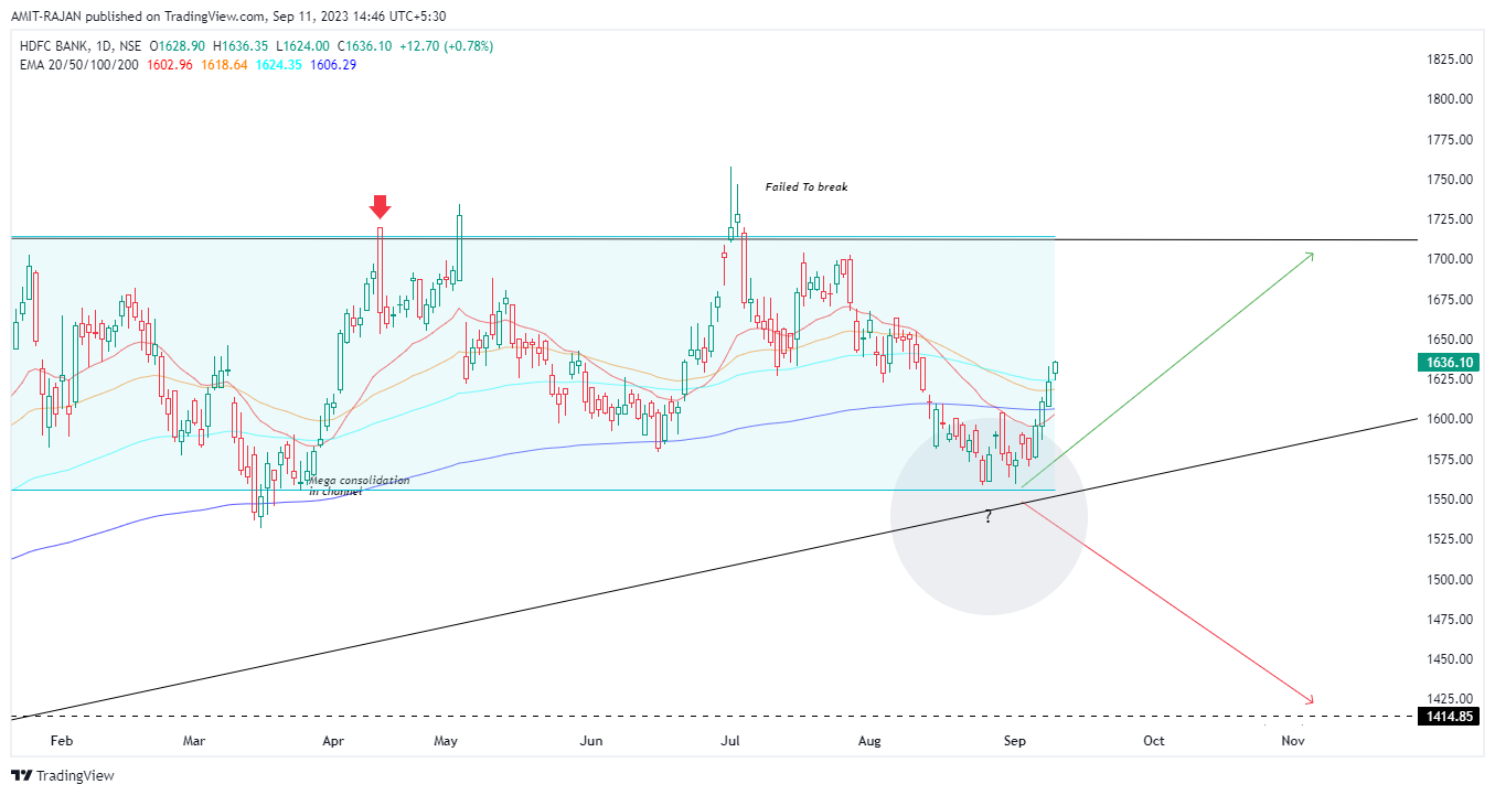 NSE:HDFCBANK Chart Image by AMIT-RAJAN