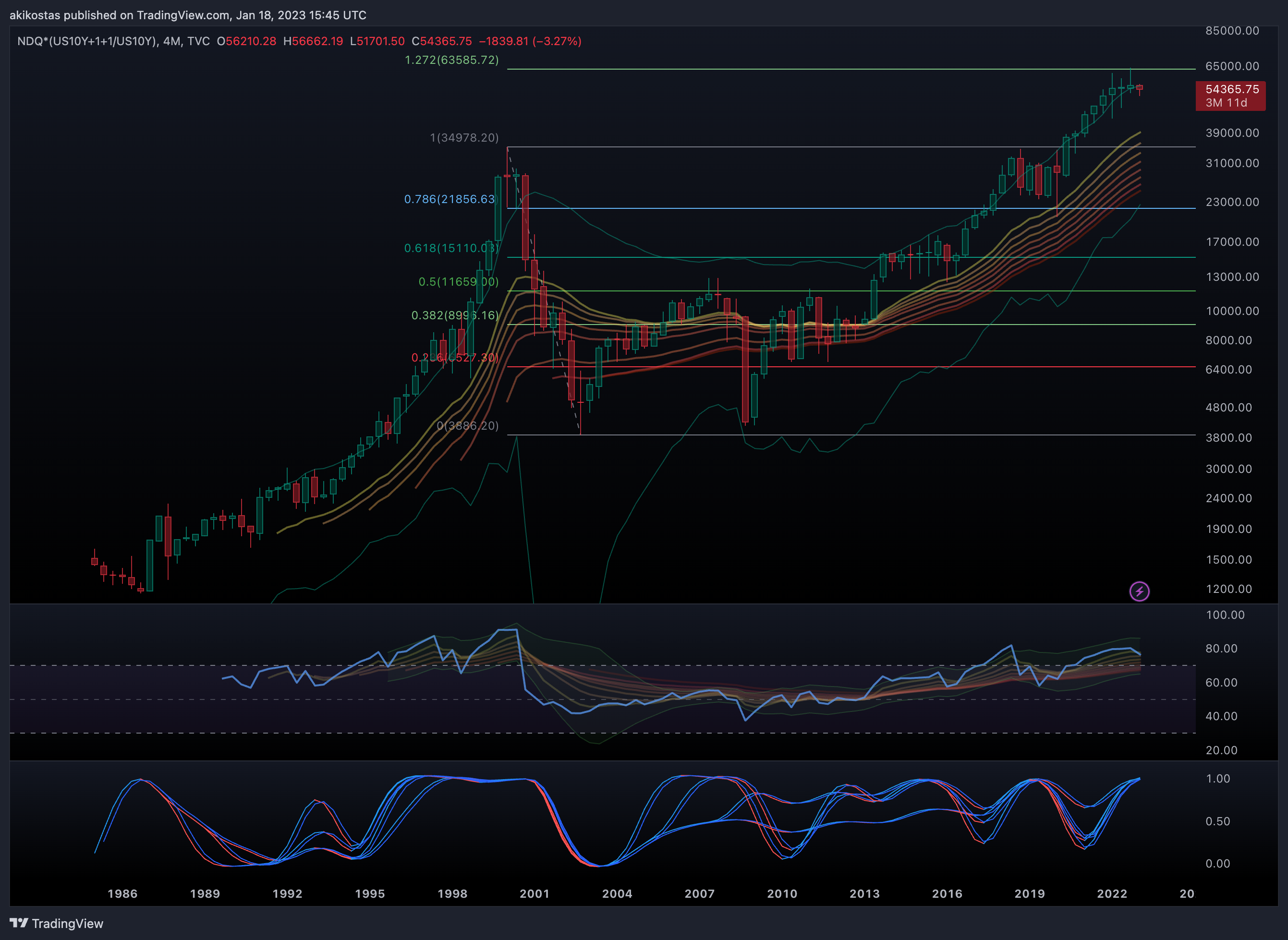 TVC:NDQ*(TVC:US10Y+1+1/TVC:US10Y) Chart Image by akikostas