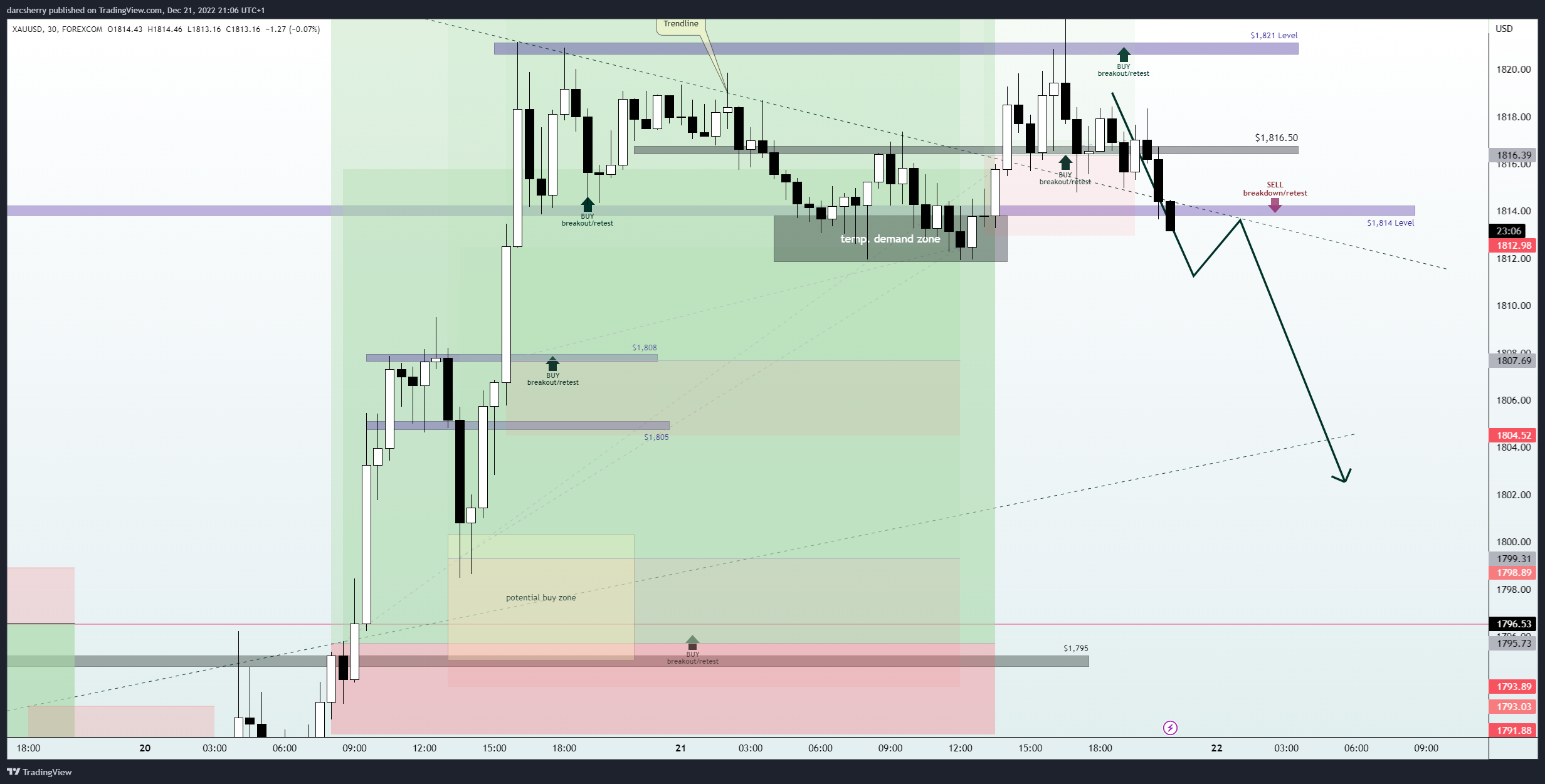FOREXCOM:XAUUSD Chart Image by darcsherry