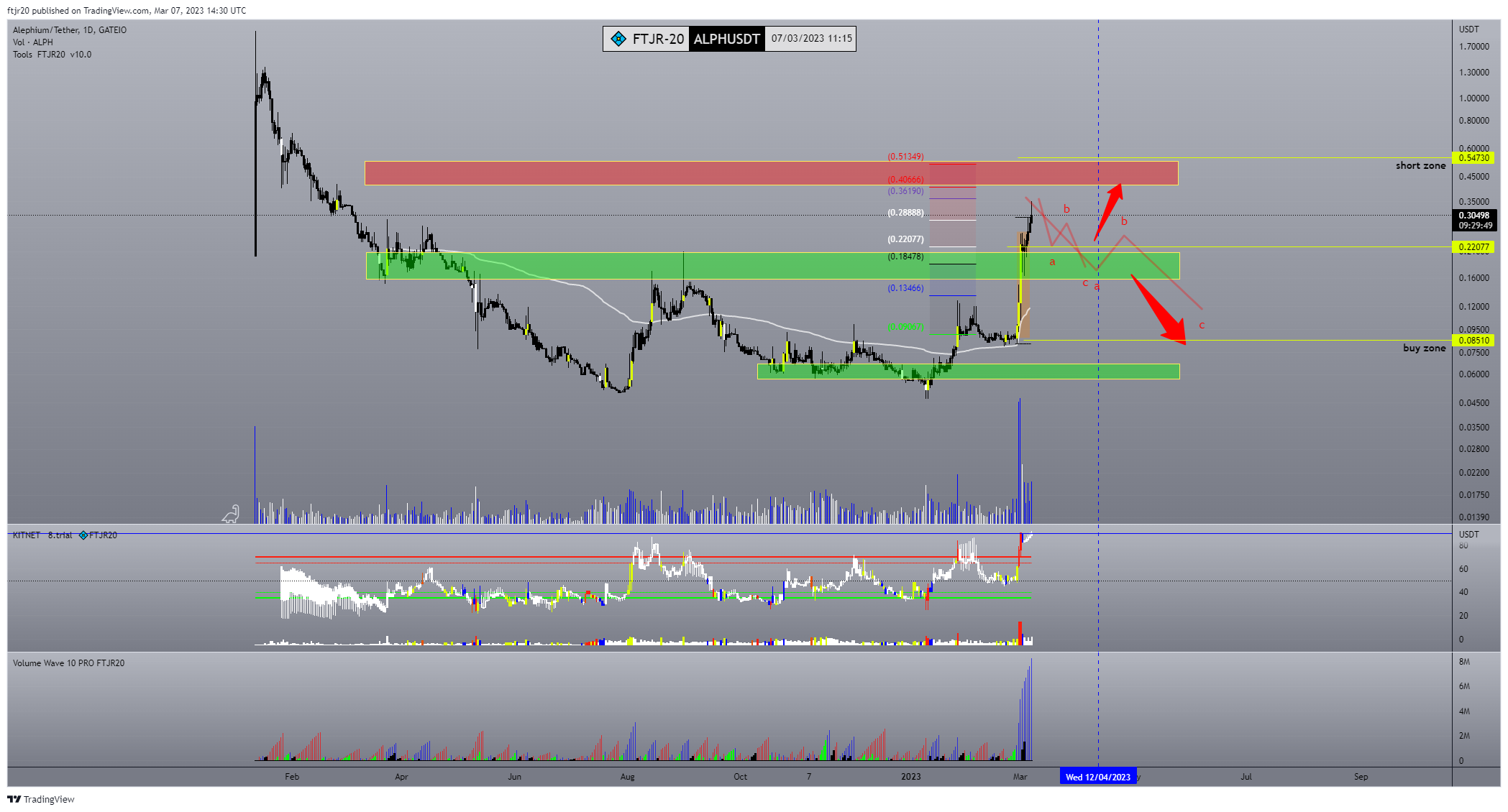 GATEIO:ALPHUSDT Chart Image by ftjr20