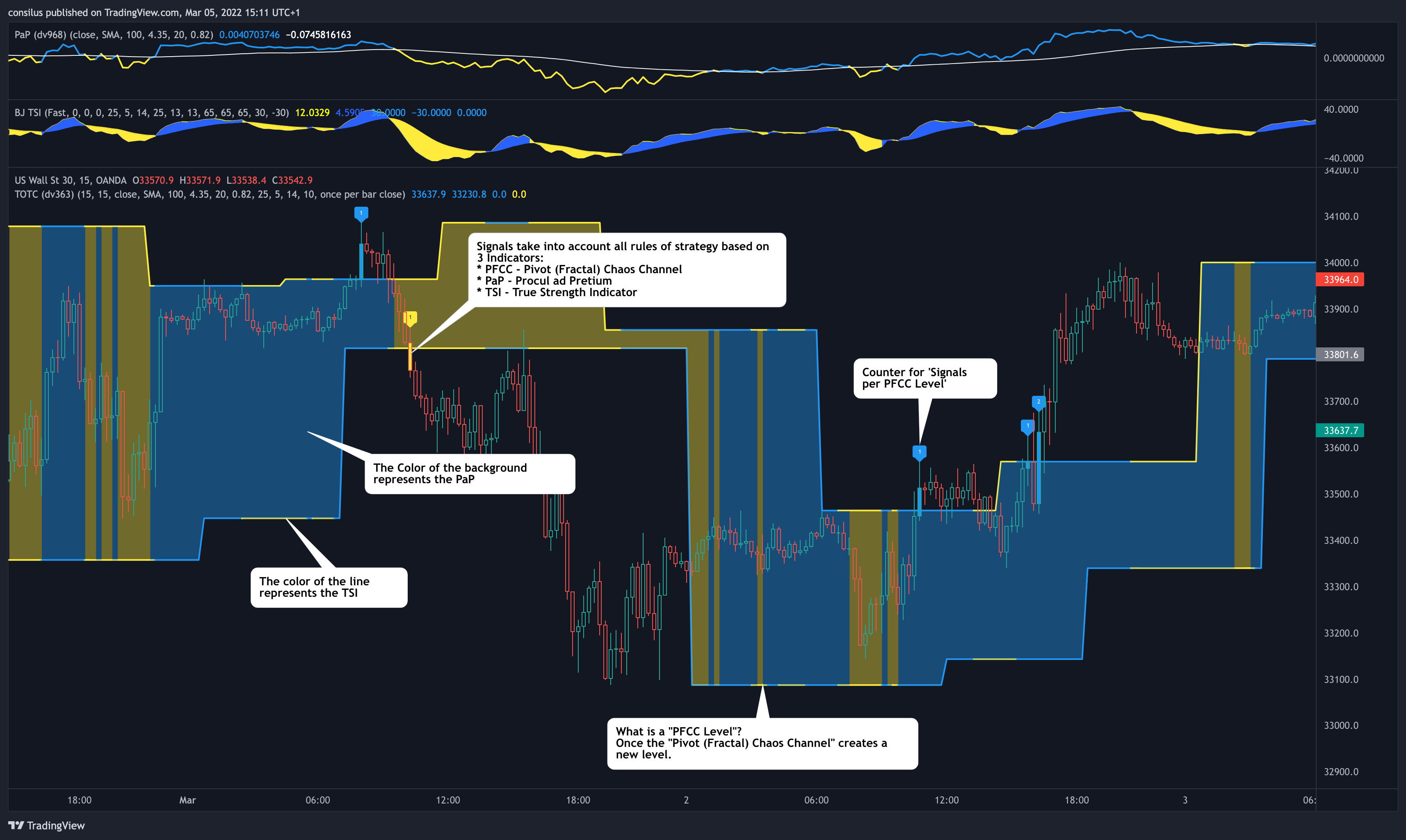OANDA:US30USD Chart Image by consilus