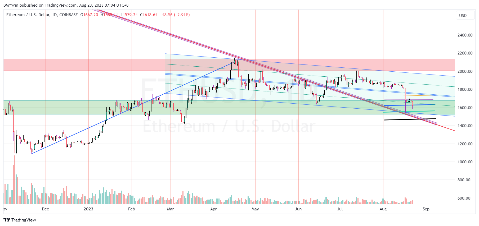 COINBASE:ETHUSD Chart Image by BMYWin