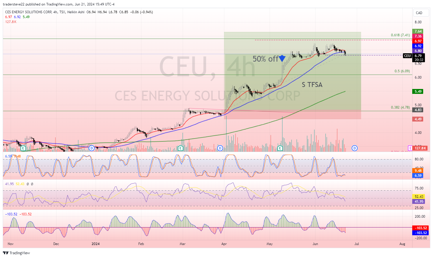 TSX:CEU Chart Image by tradersteve22