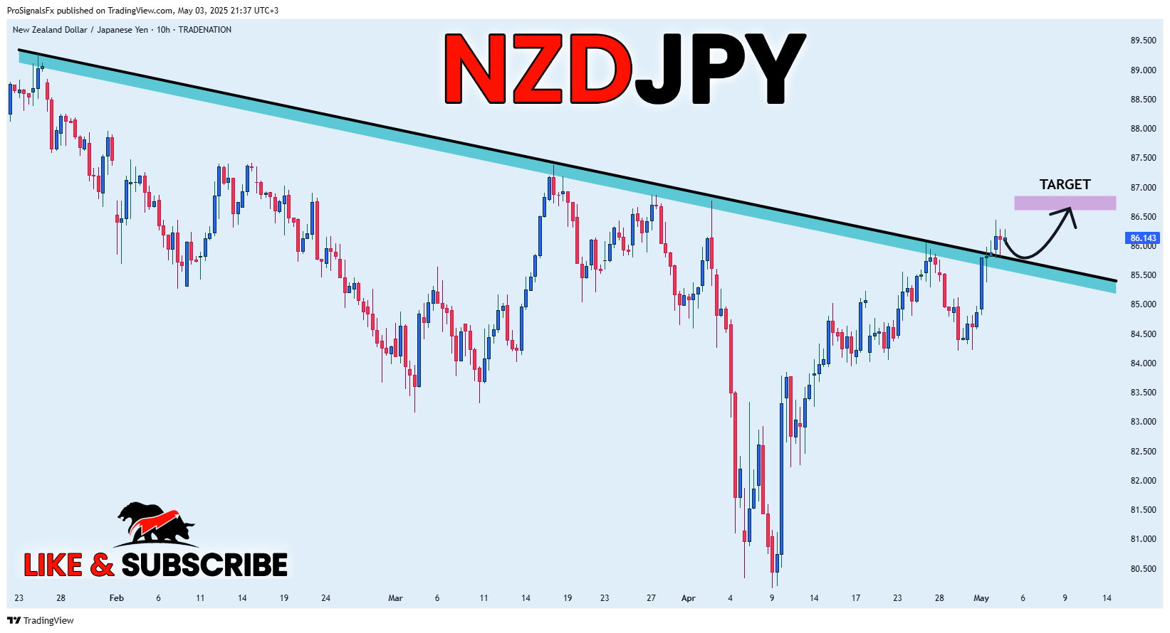 TRADENATION:NZDJPY Chart Image by ProSignalsFx