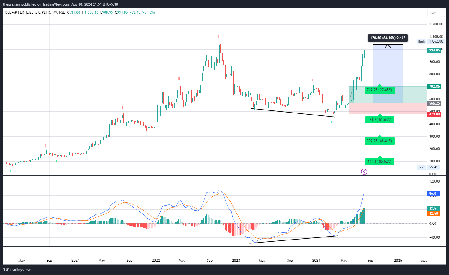 NSE:DEEPAKFERT Chart Image by thepranam