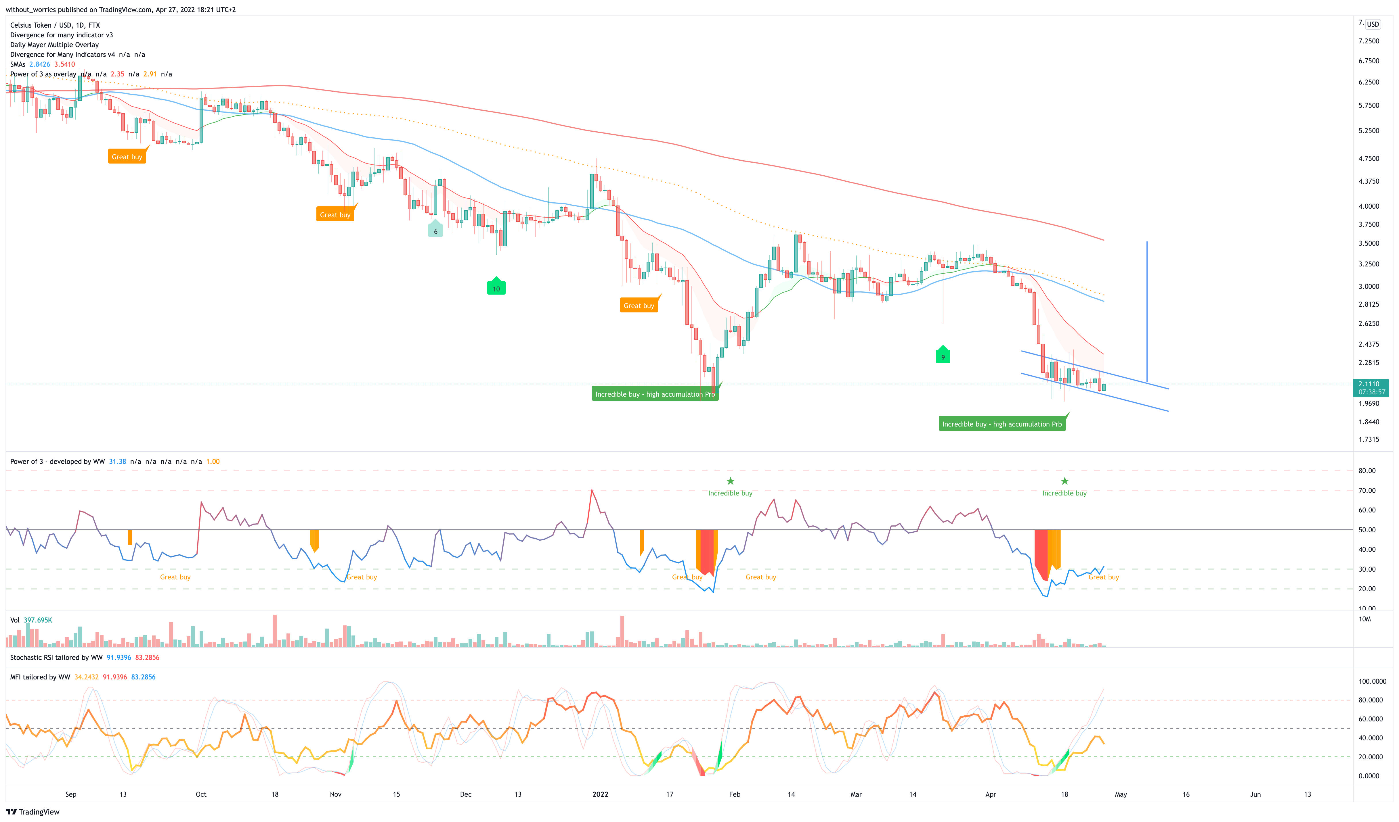 FTX:CELUSD Chart Image by without_worries