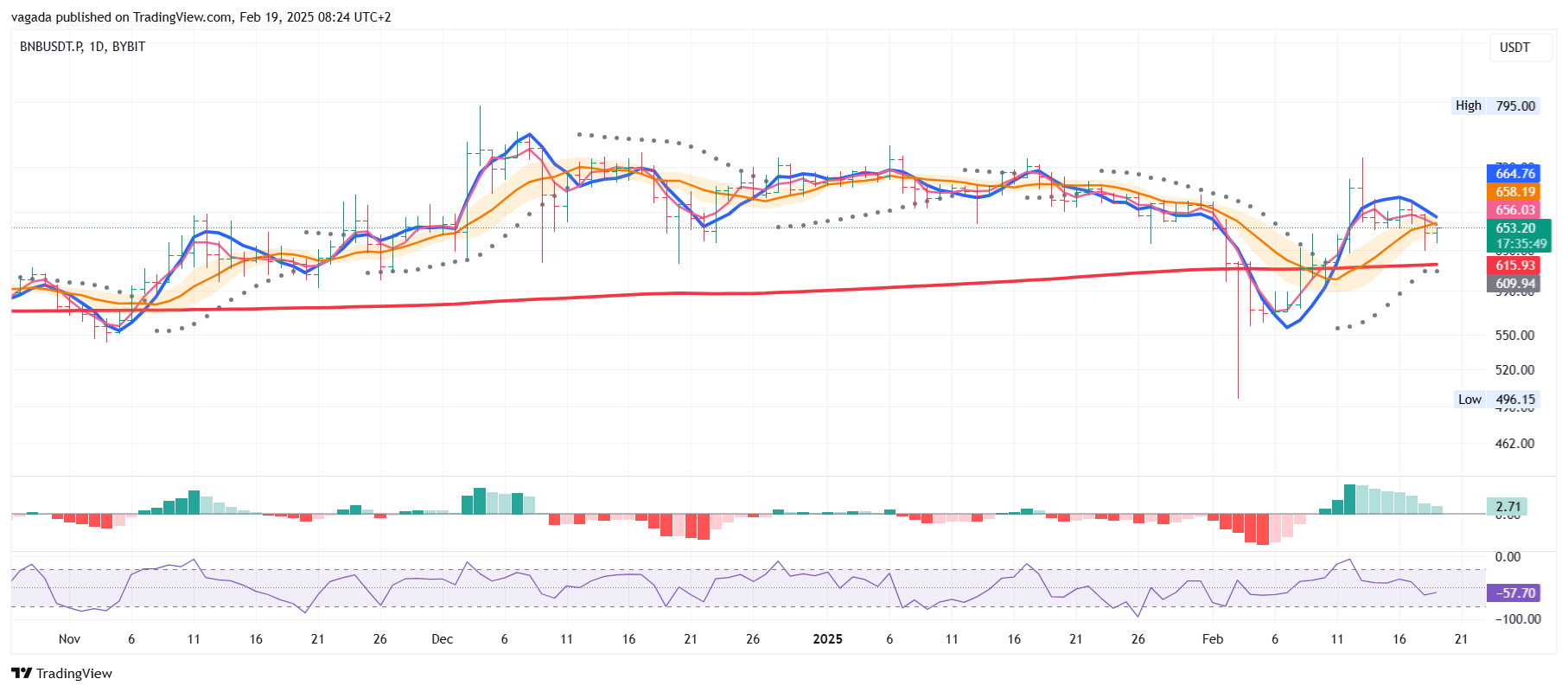 BYBIT:BNBUSDT.P Chart Image by vagada
