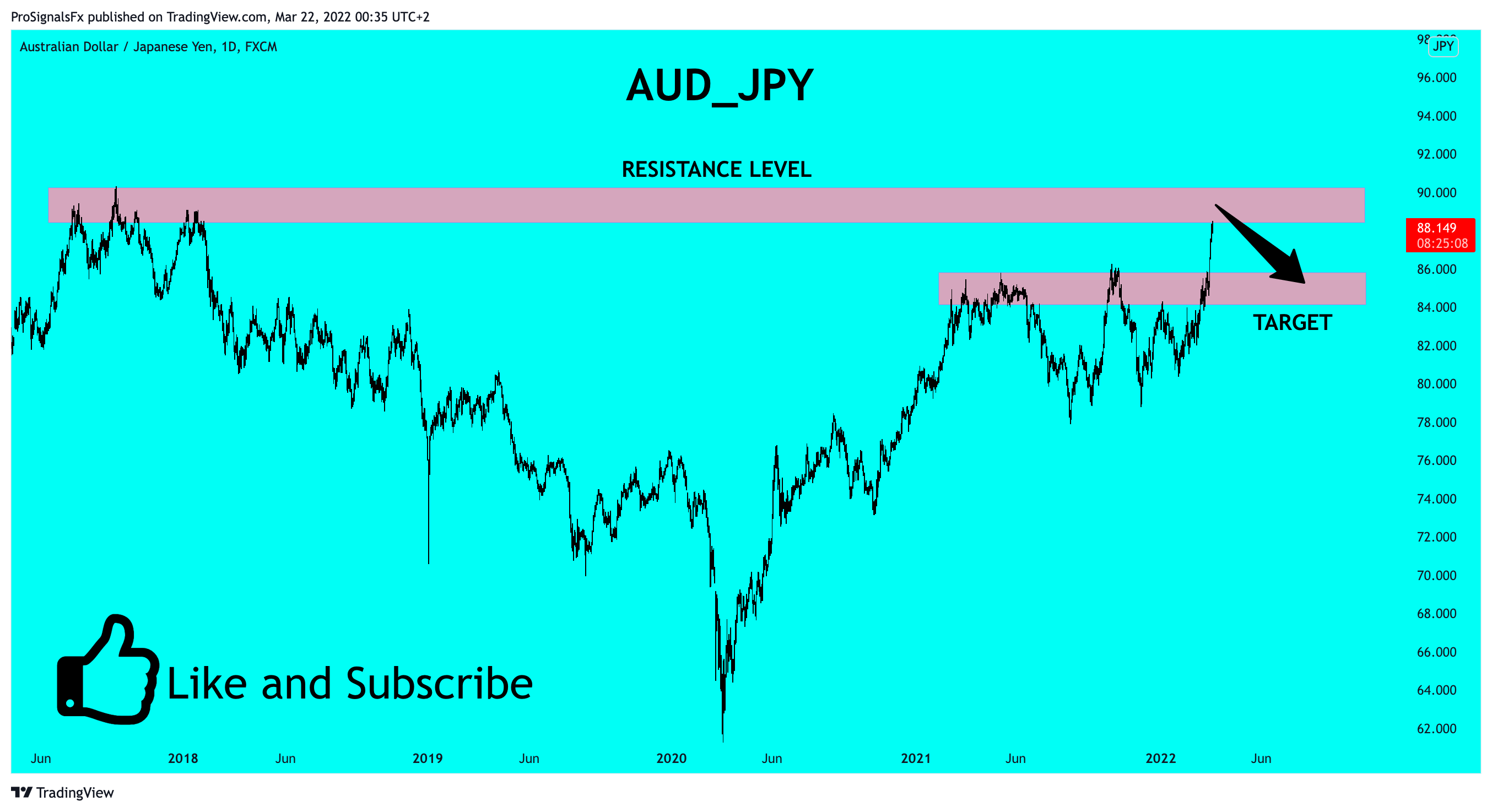FX:AUDJPY Chart Image by ProSignalsFx