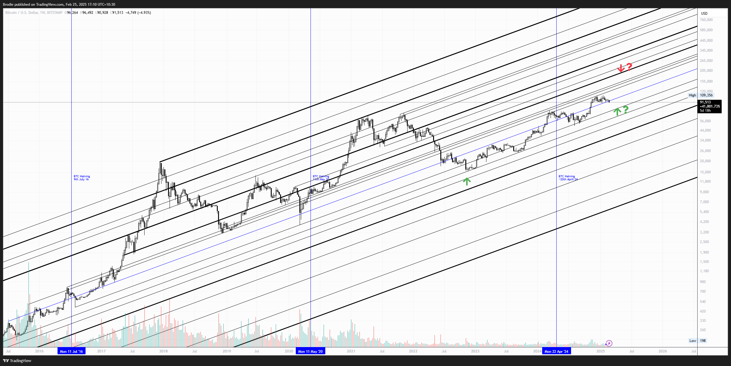BITSTAMP:BTCUSD Chart Image by Brodie