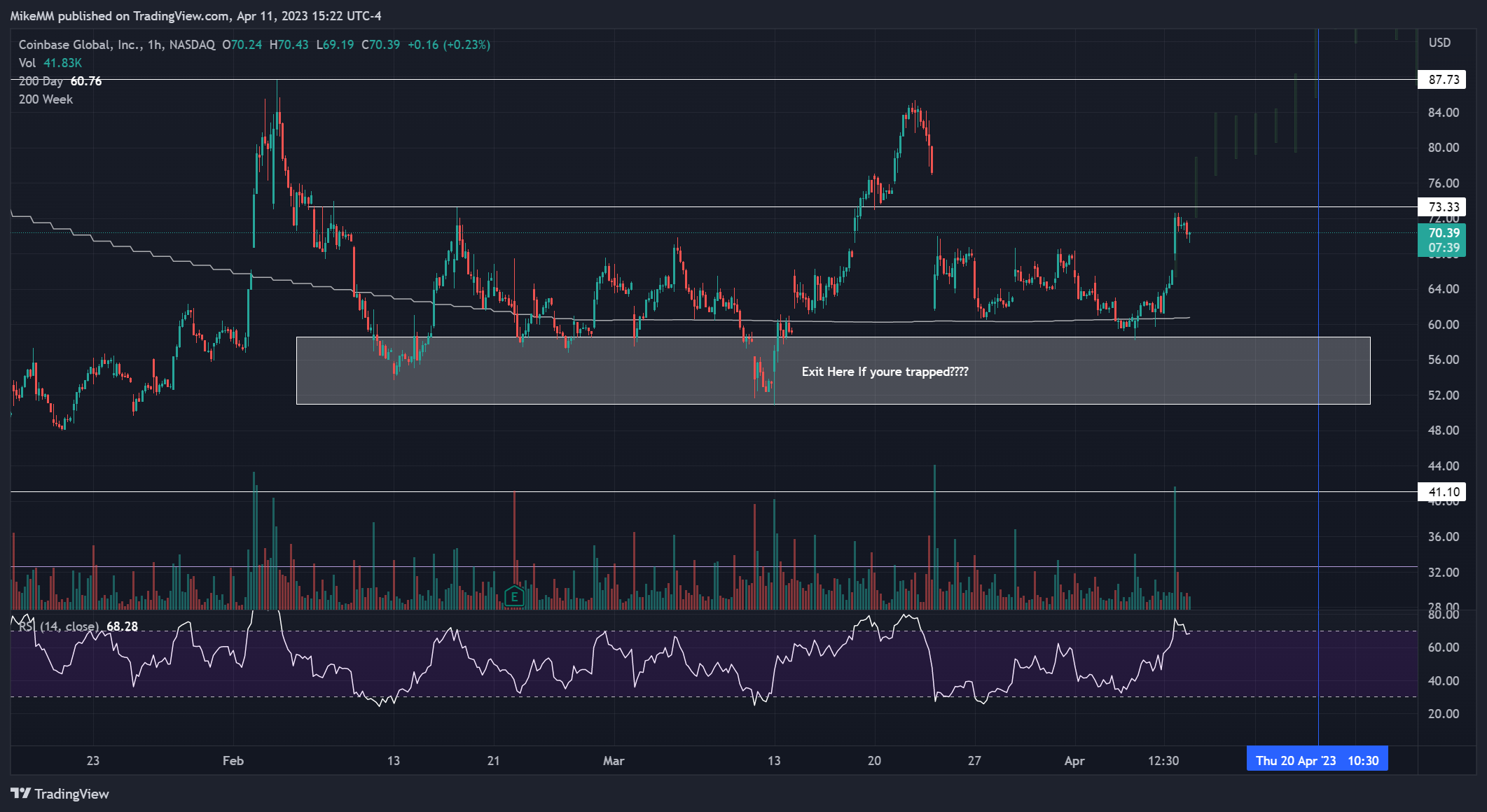 NASDAQ:COIN Chart Image by MikeMM