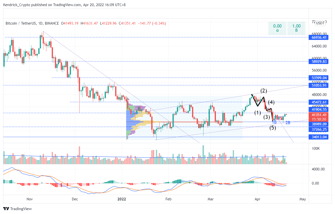 BINANCE:BTCUSDT Chart Image by Kendrick_Crypto