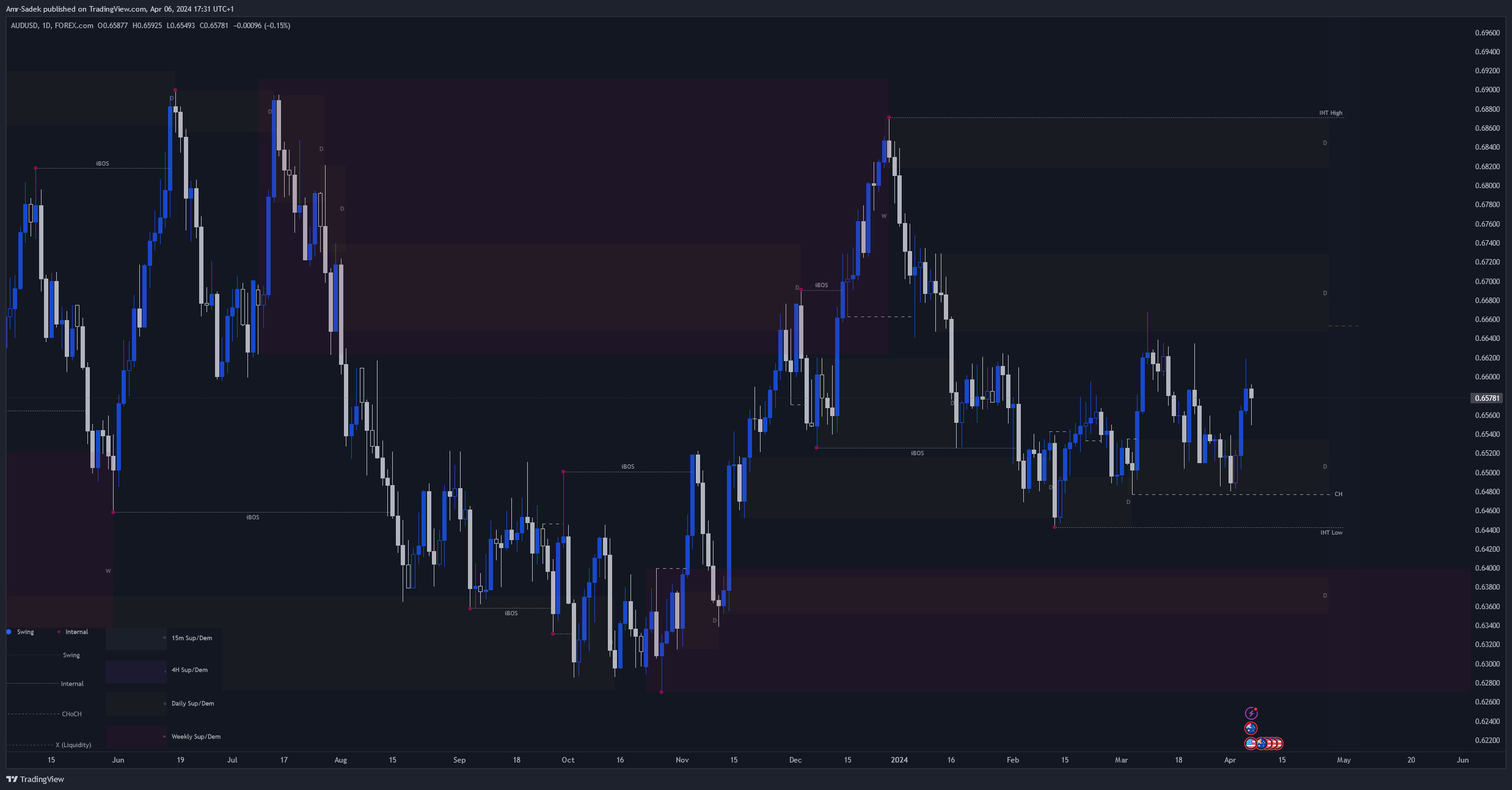 FOREXCOM:AUDUSD Chart Image by Amr-Sadek