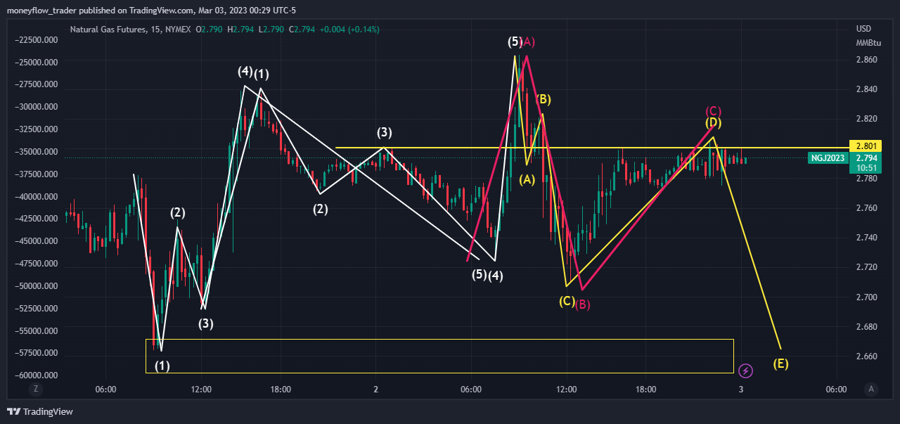 NYMEX:NG1! Chart Image by moneyflow_trader