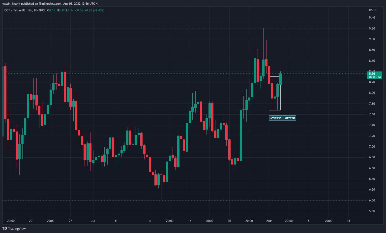 BINANCE:DOTUSDT Chart Image by yassin_khanji