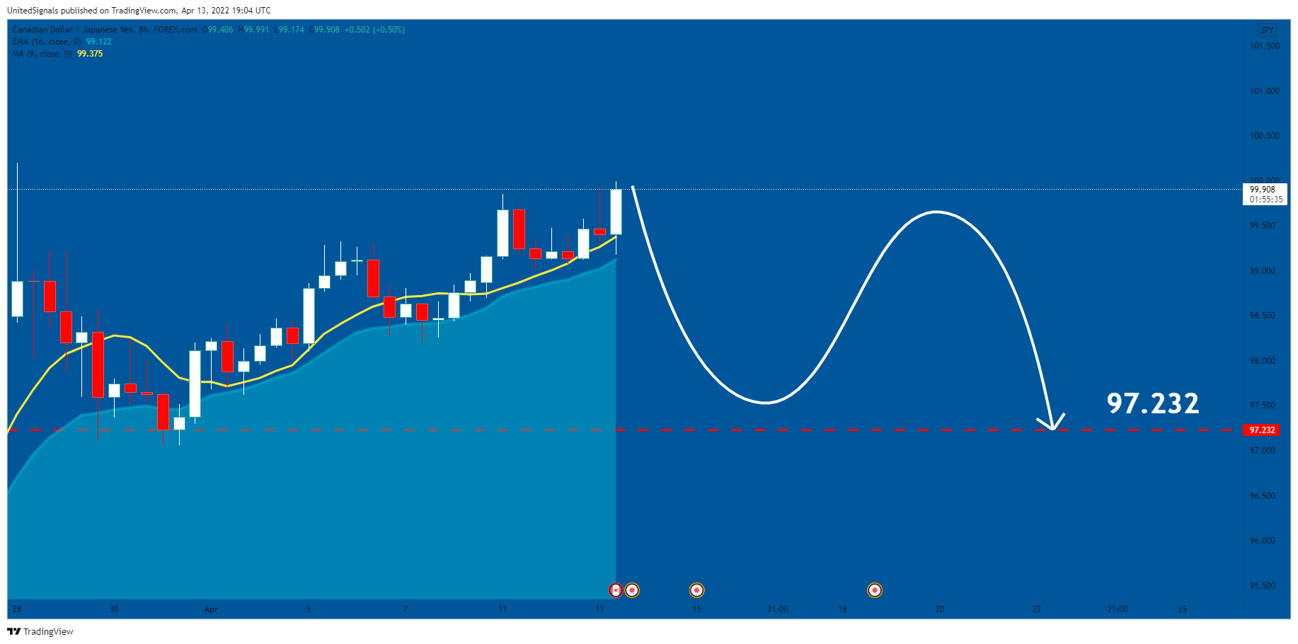 FOREXCOM:CADJPY Chart Image by UnitedSignals