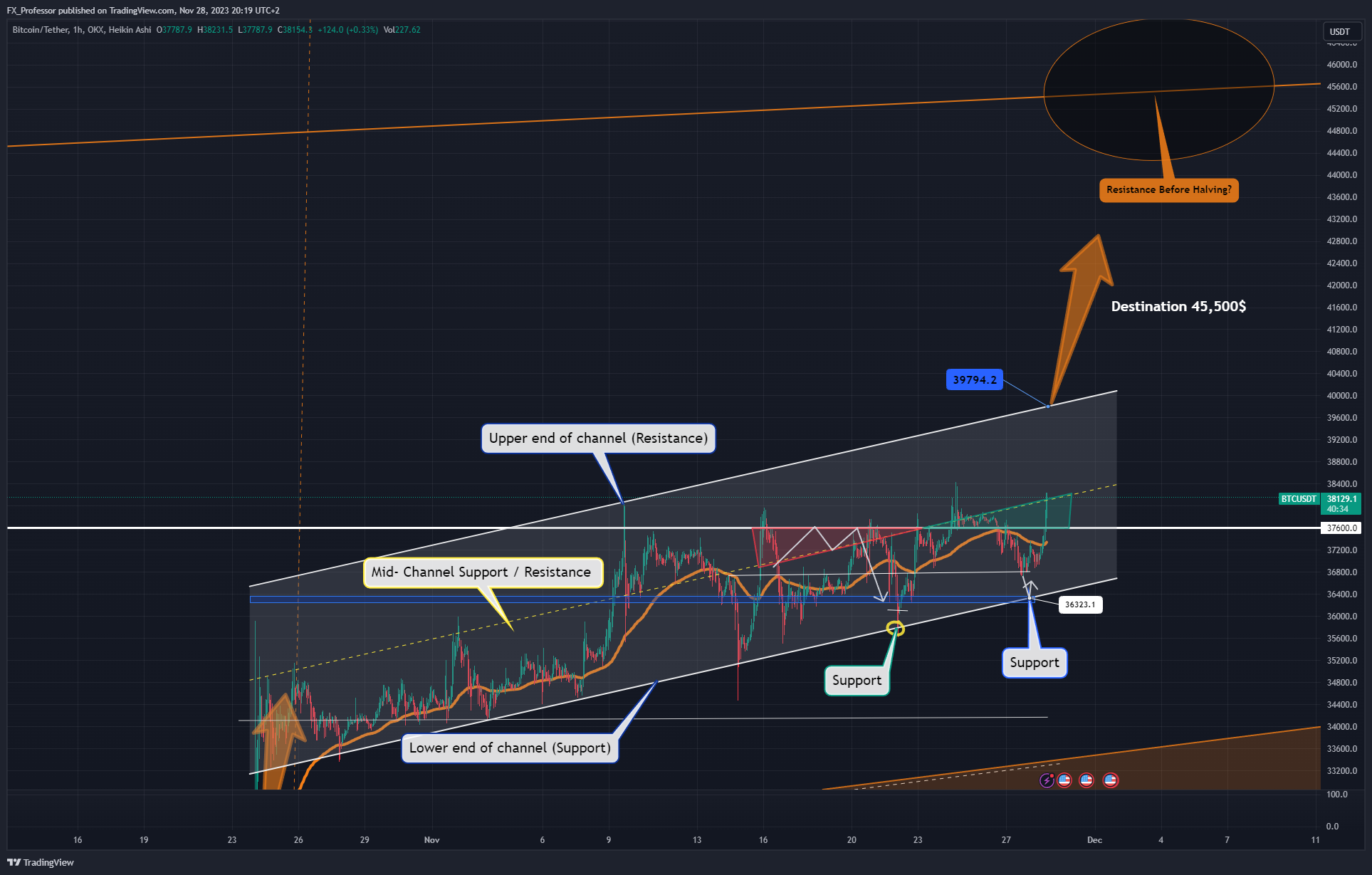 OKX:BTCUSDT Chart Image by FX_Professor