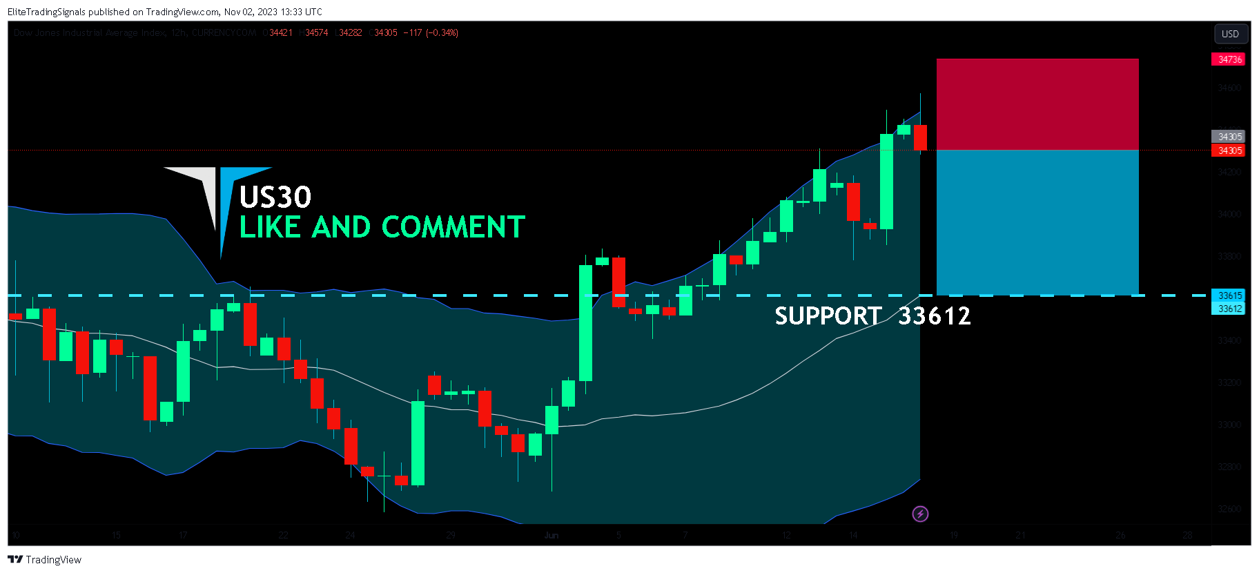 CURRENCYCOM:US30 Chart Image by EliteTradingSignals