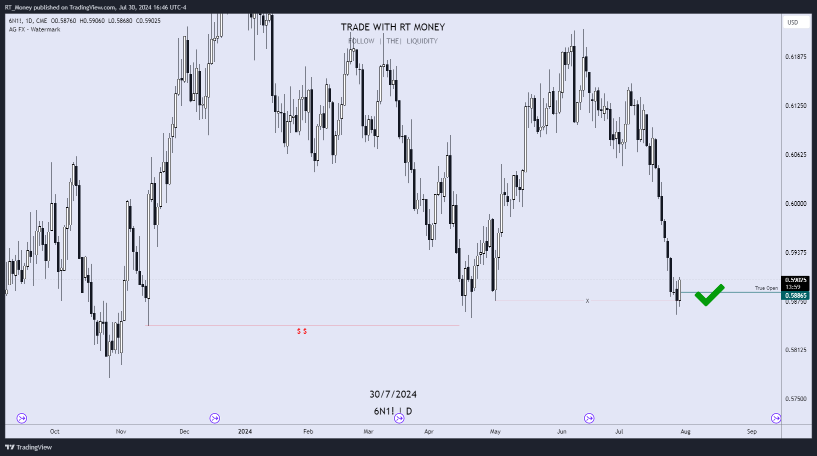 CME:6N1! Chart Image by RT_Money