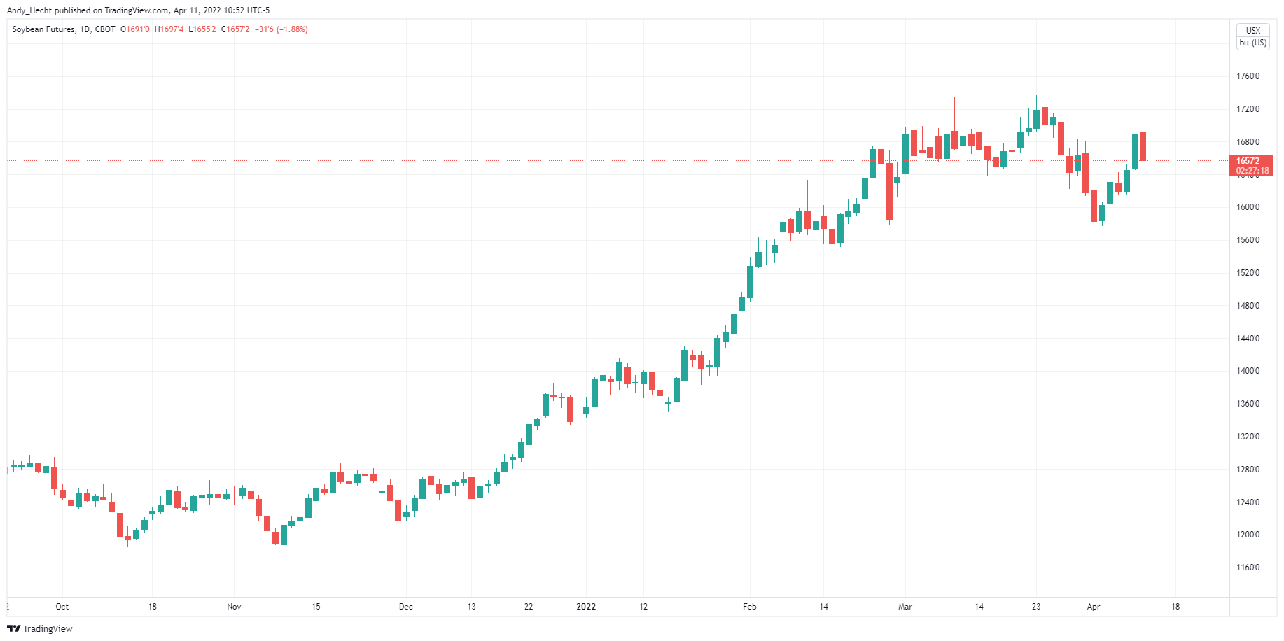 CBOT:ZS1! Chart Image by Andy_Hecht