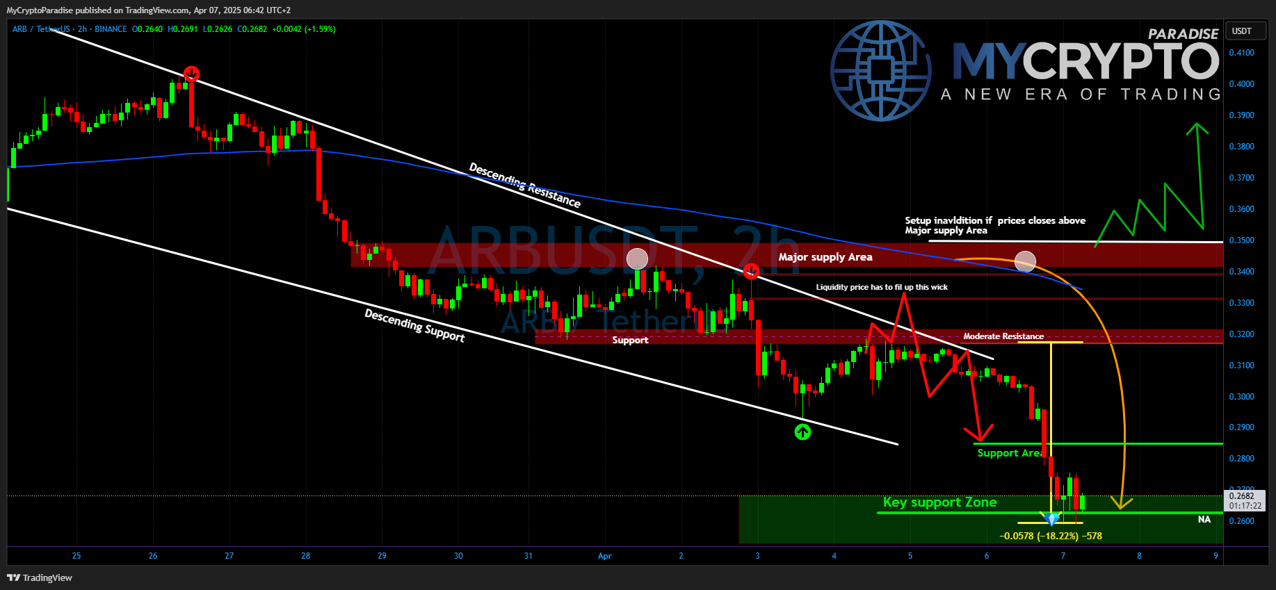 BINANCE:ARBUSDT Chart Image by MyCryptoParadise