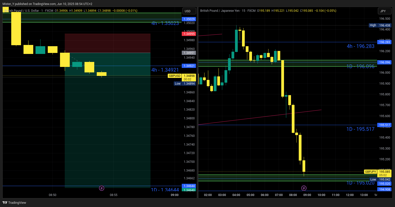 FX:GBPUSD Chart Image by Mister_Y