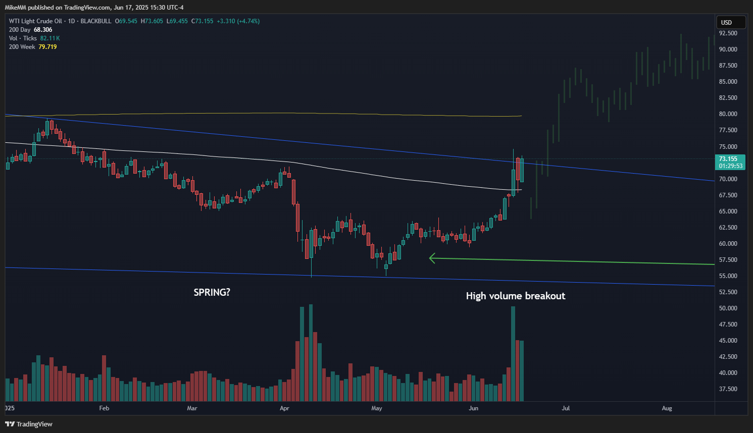 BLACKBULL:WTI Chart Image by MikeMM