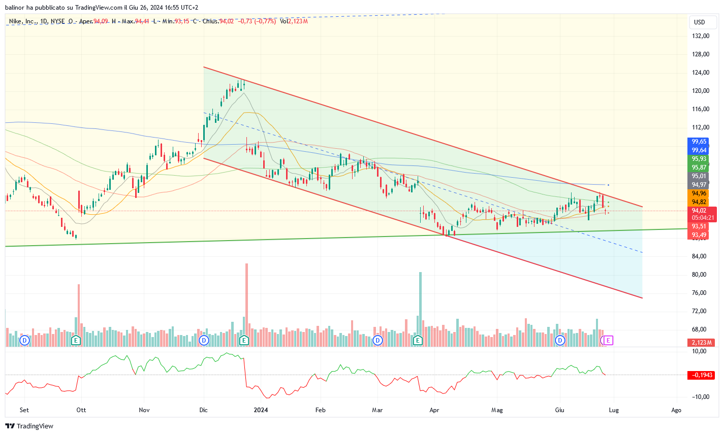 BATS:NKE Chart Image by balinor