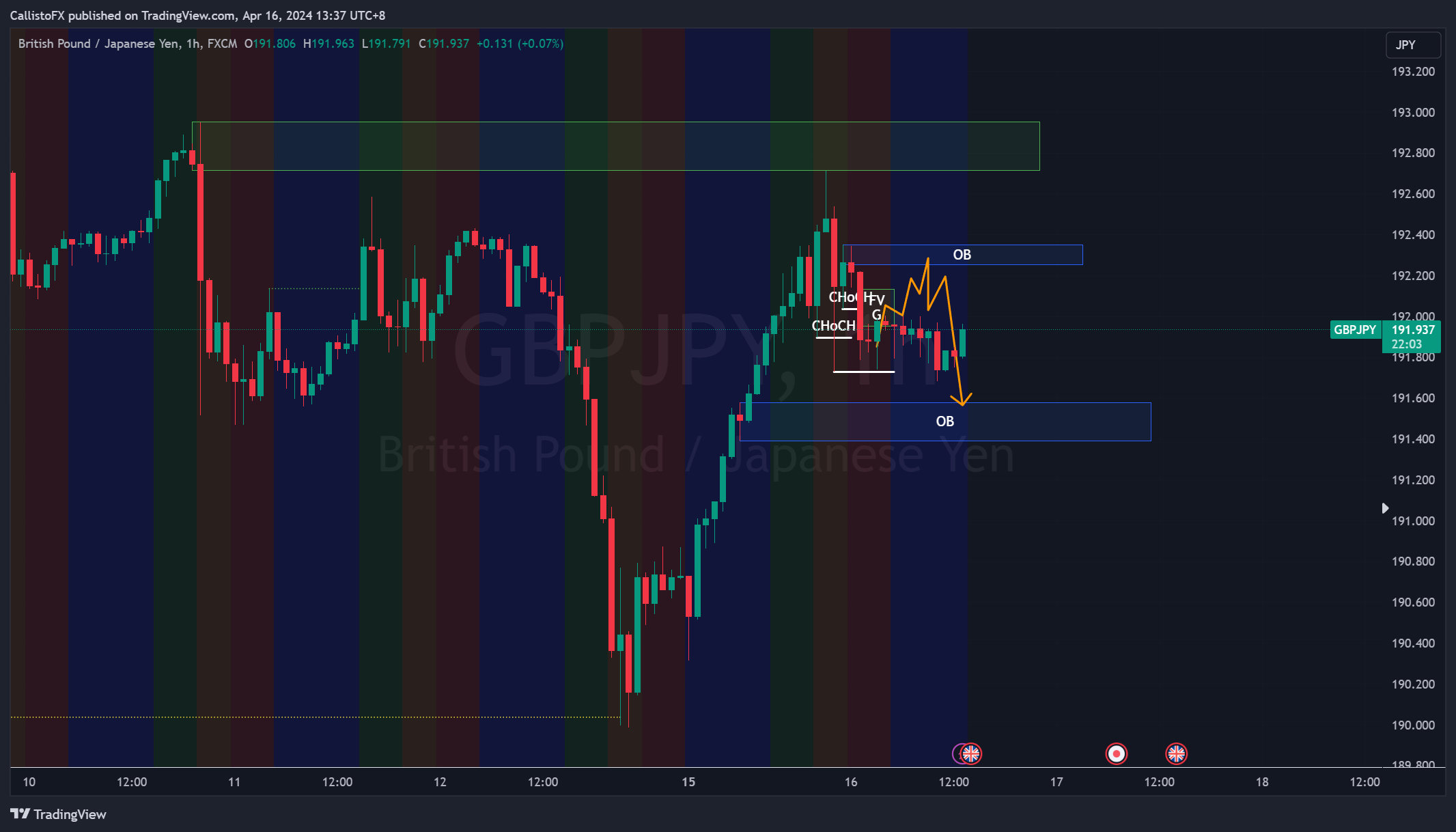 FX:GBPJPY Chart Image by CallistoFX