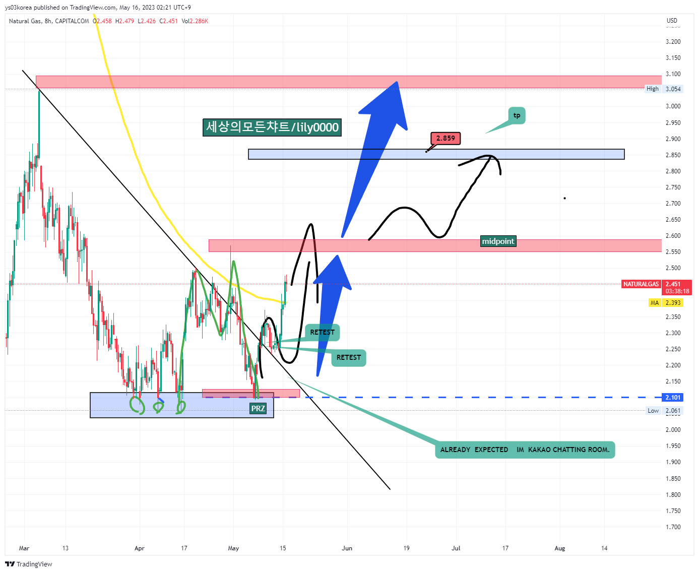 CAPITALCOM:NATURALGAS Chart Image by ys03korea