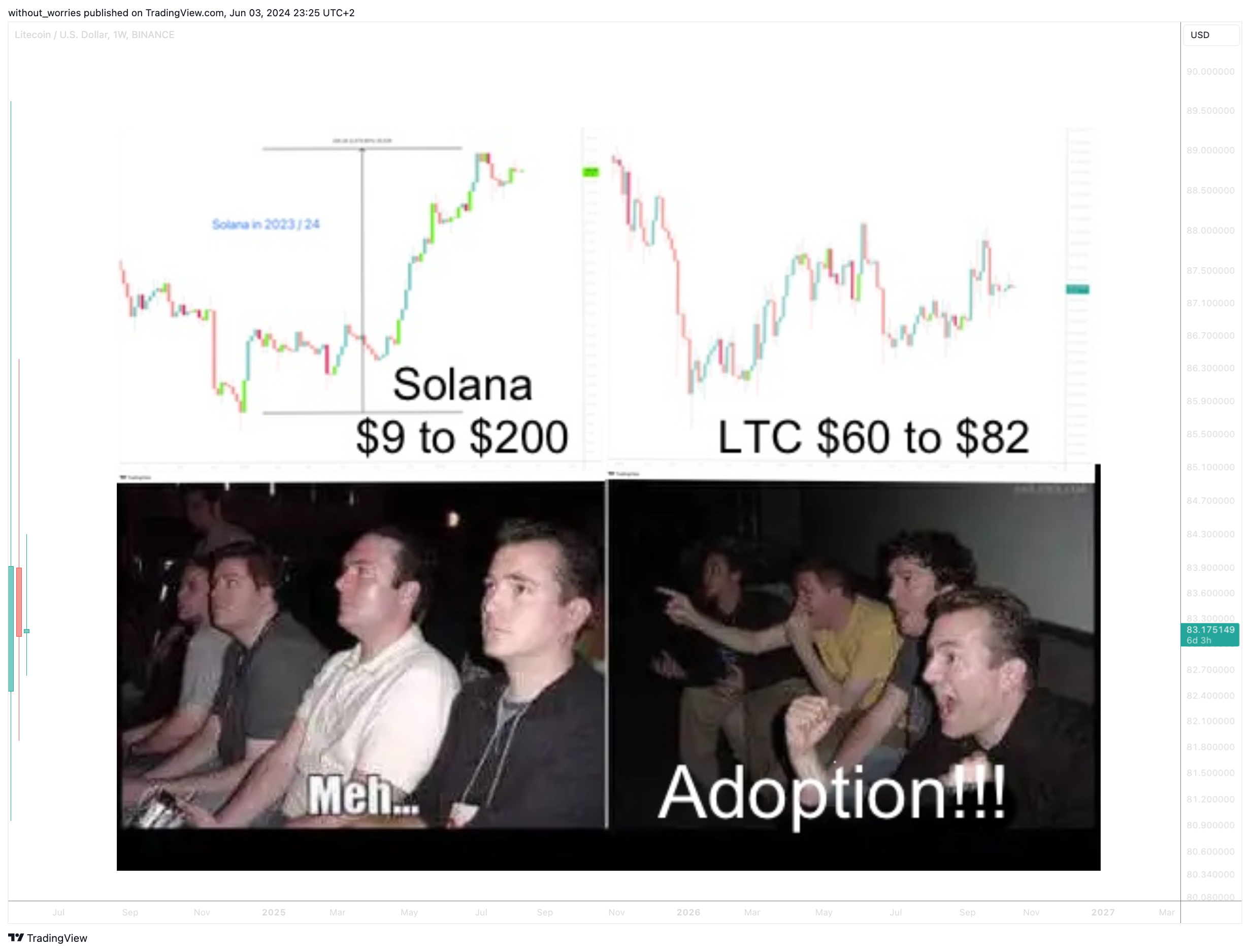 BINANCE:LTCUSD Chart Image by without_worries