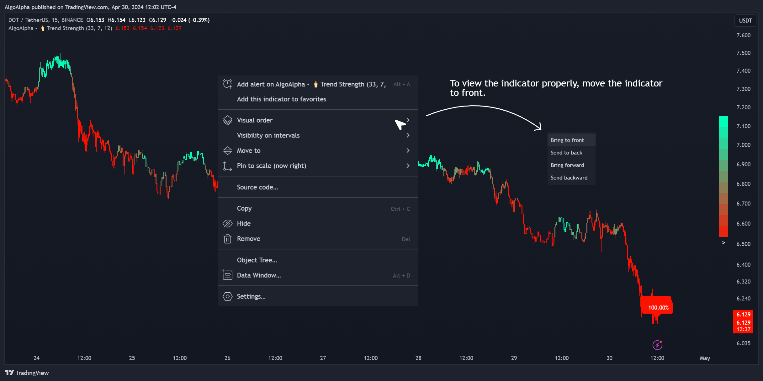 BINANCE:DOTUSDT Chart Image by AlgoAlpha