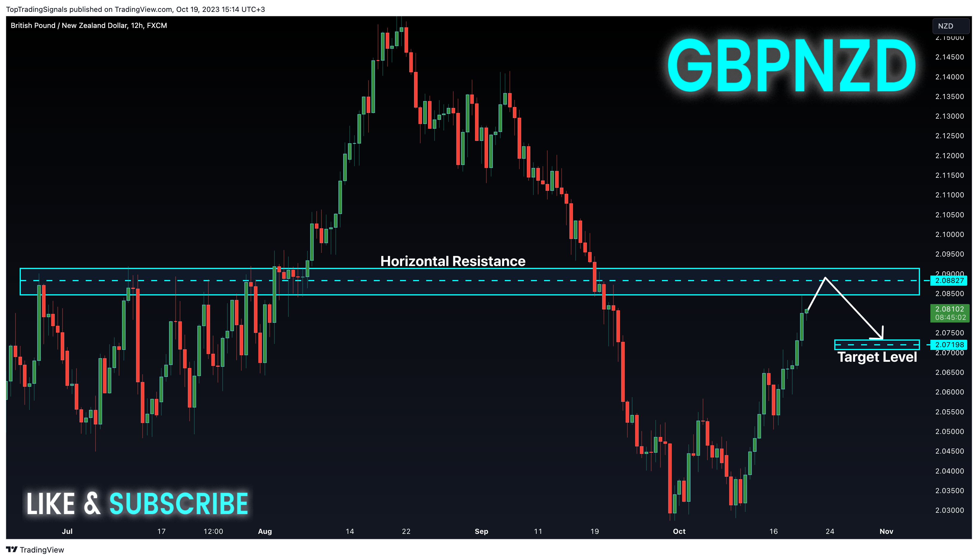 FX:GBPNZD Chart Image by TopTradingSignals